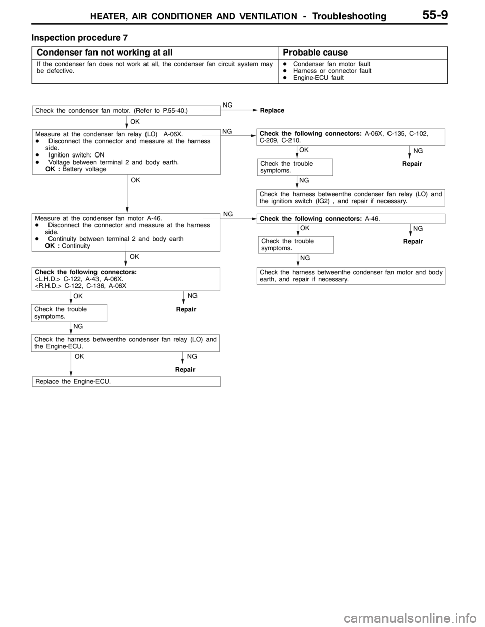MITSUBISHI LANCER EVOLUTION 2007  Service Repair Manual HEATER, AIR CONDITIONER AND VENTILATION-Troubleshooting55-9
Inspection procedure 7
Condenser fan not working at all
Probable cause
If the condenser fan does not work at all, the condenser fan circuit 