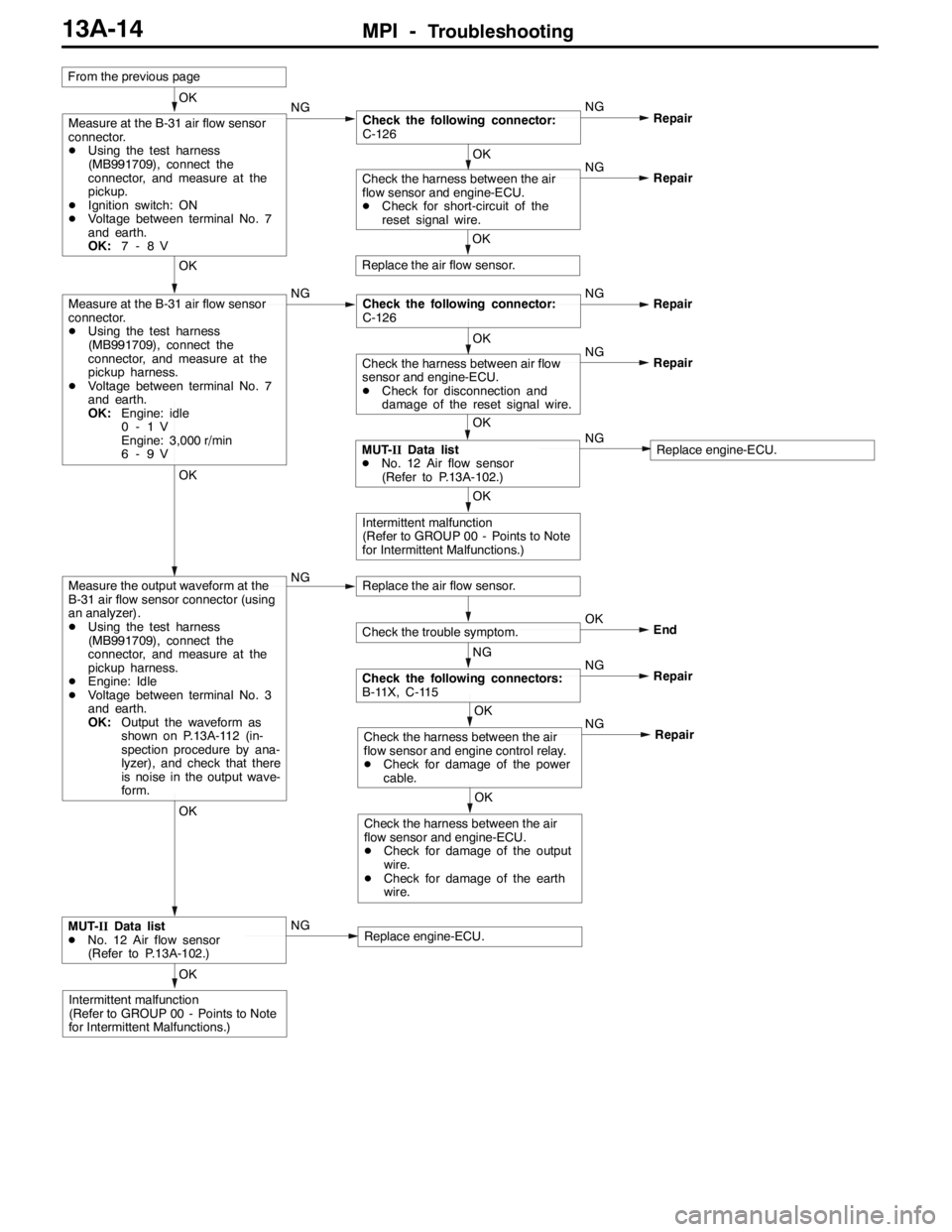 MITSUBISHI LANCER EVOLUTION 2007 Service Manual PDF MPI -Troubleshooting13A-14
OK
Check the harness between the air
flow sensor and engine-ECU.
DCheck for damage of the output
wire.
DCheck for damage of the earth
wire.NG
OK
Check the harness between th MITSUBISHI LANCER EVOLUTION 2007 Service Manual PDF MPI -Troubleshooting13A-14
OK
Check the harness between the air
flow sensor and engine-ECU.
DCheck for damage of the output
wire.
DCheck for damage of the earth
wire.NG
OK
Check the harness between th