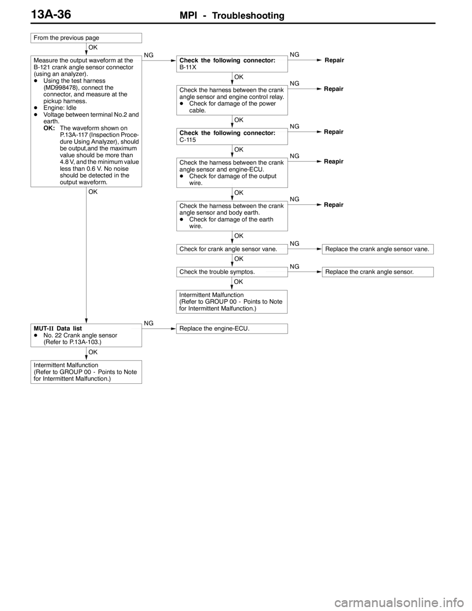 MITSUBISHI LANCER EVOLUTION 2007 Service Owners Manual MPI -Troubleshooting13A-36
OK
Intermittent Malfunction
(Refer to GROUP 00 - Points to Note
for Intermittent Malfunction.)
OK
MUT-IIData list
DNo. 22 Crank angle sensor
(Refer to P.13A-103.)NGReplace t MITSUBISHI LANCER EVOLUTION 2007 Service Owners Manual MPI -Troubleshooting13A-36
OK
Intermittent Malfunction
(Refer to GROUP 00 - Points to Note
for Intermittent Malfunction.)
OK
MUT-IIData list
DNo. 22 Crank angle sensor
(Refer to P.13A-103.)NGReplace t