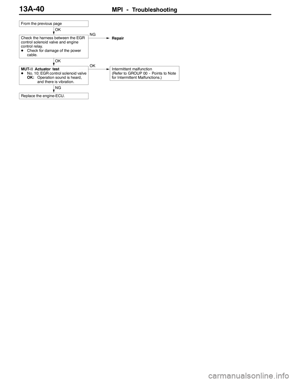 MITSUBISHI LANCER EVOLUTION 2007 Service Repair Manual MPI -Troubleshooting13A-40
NG
Replace the engine-ECU.
OK
MUT-IIActuator test
DNo. 10: EGR control solenoid valve
OK:Operation sound is heard,
and there is vibration.OKIntermittent malfunction
(Refer t MITSUBISHI LANCER EVOLUTION 2007 Service Repair Manual MPI -Troubleshooting13A-40
NG
Replace the engine-ECU.
OK
MUT-IIActuator test
DNo. 10: EGR control solenoid valve
OK:Operation sound is heard,
and there is vibration.OKIntermittent malfunction
(Refer t