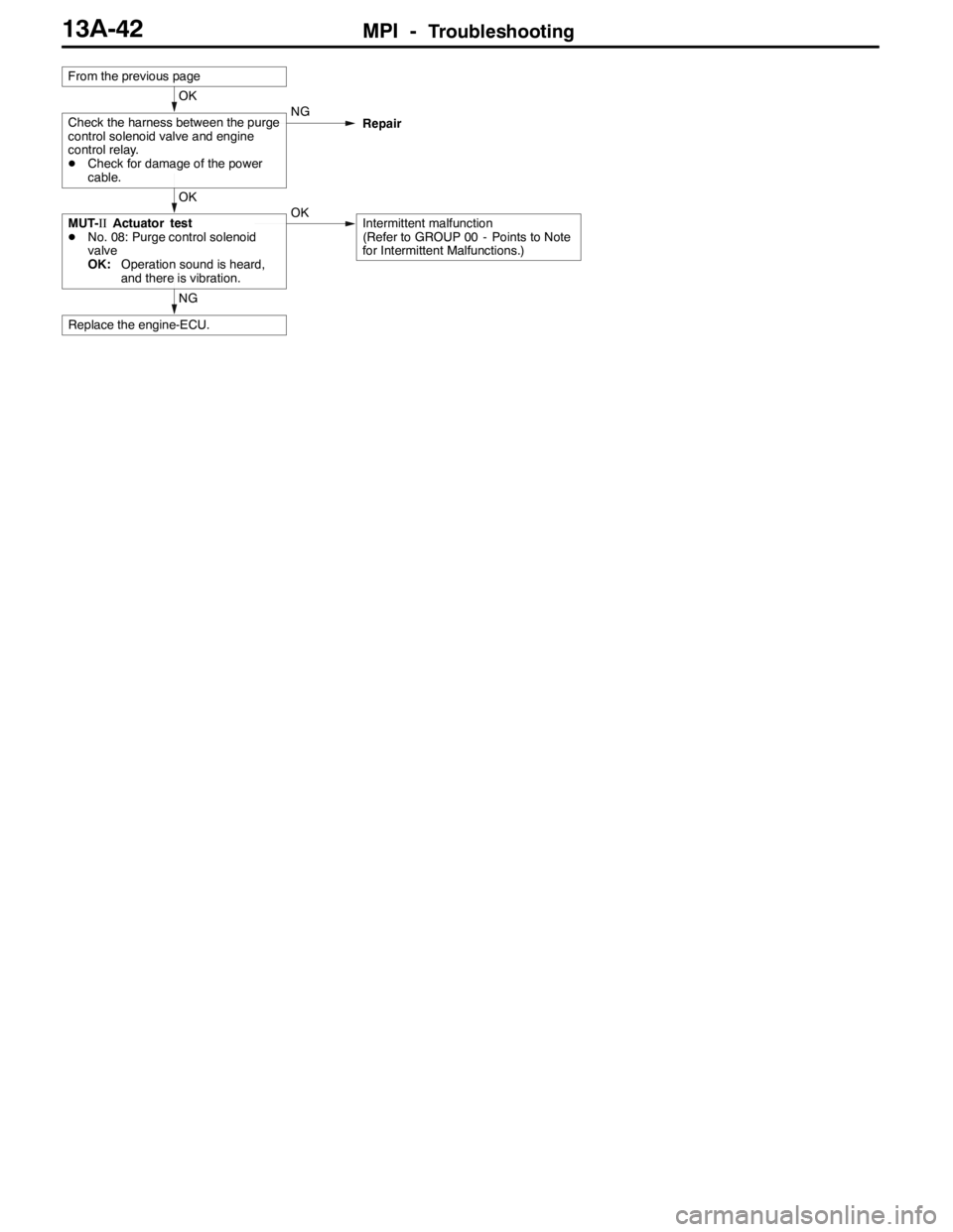 MITSUBISHI LANCER EVOLUTION 2007 Service Repair Manual MPI -Troubleshooting13A-42
NG
Replace the engine-ECU.
OK
MUT-IIActuator test
DNo. 08: Purge control solenoid
valve
OK:Operation sound is heard,
and there is vibration.OKIntermittent malfunction
(Refer MITSUBISHI LANCER EVOLUTION 2007 Service Repair Manual MPI -Troubleshooting13A-42
NG
Replace the engine-ECU.
OK
MUT-IIActuator test
DNo. 08: Purge control solenoid
valve
OK:Operation sound is heard,
and there is vibration.OKIntermittent malfunction
(Refer
