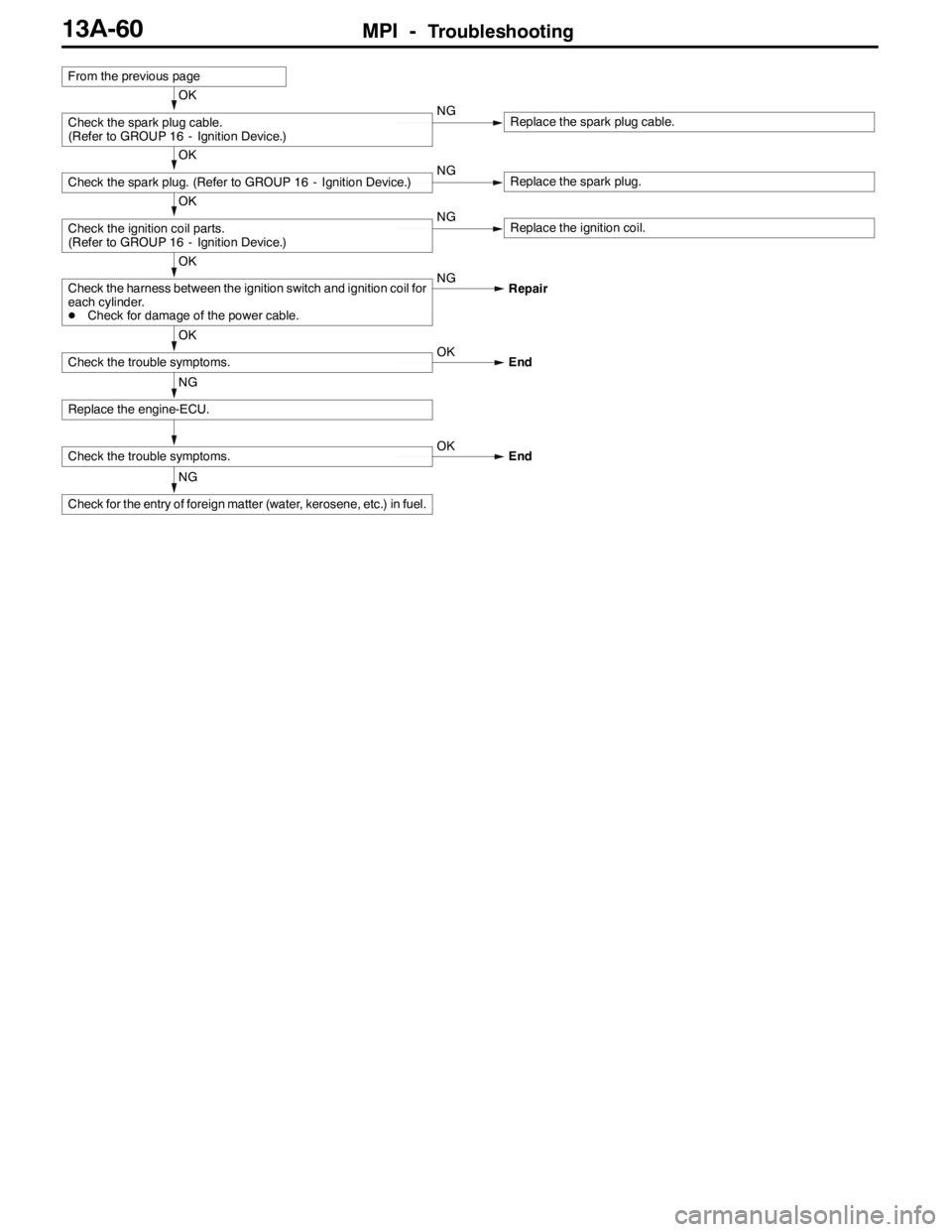 MITSUBISHI LANCER EVOLUTION 2007 Service Repair Manual MPI -Troubleshooting13A-60
NG
Check for the entry of foreign matter (water, kerosene, etc.) in fuel.
Check the trouble symptoms.OK
End
NG
Replace the engine-ECU.
OK
Check the trouble symptoms.OK
End
O MITSUBISHI LANCER EVOLUTION 2007 Service Repair Manual MPI -Troubleshooting13A-60
NG
Check for the entry of foreign matter (water, kerosene, etc.) in fuel.
Check the trouble symptoms.OK
End
NG
Replace the engine-ECU.
OK
Check the trouble symptoms.OK
End
O