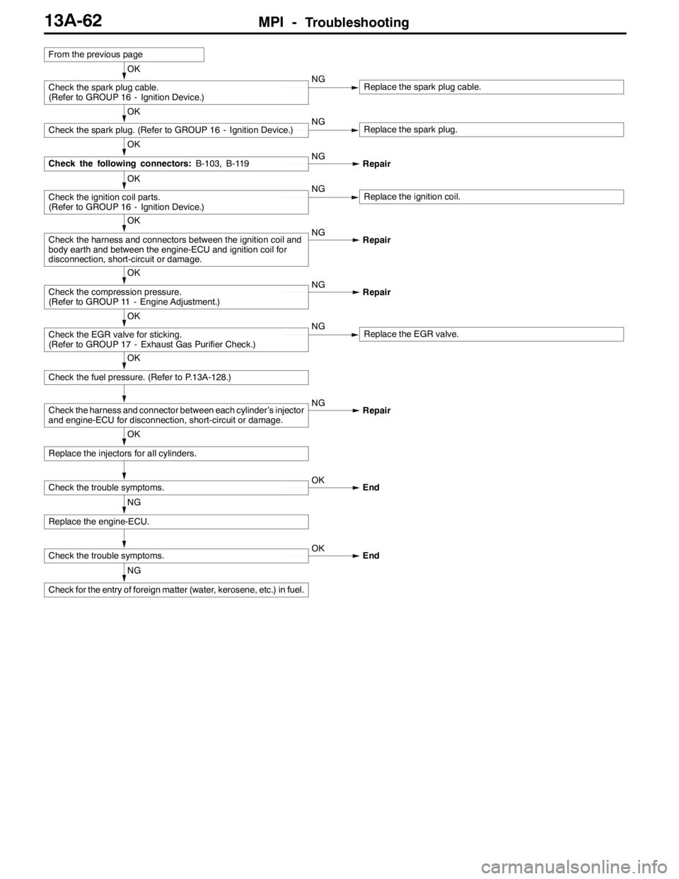 MITSUBISHI LANCER EVOLUTION 2007 Service Repair Manual MPI -Troubleshooting13A-62
NG
Check for the entry of foreign matter (water, kerosene, etc.) in fuel.
Check the trouble symptoms.OK
End
NG
Replace the engine-ECU.
Check the trouble symptoms.OK
End
OK
R MITSUBISHI LANCER EVOLUTION 2007 Service Repair Manual MPI -Troubleshooting13A-62
NG
Check for the entry of foreign matter (water, kerosene, etc.) in fuel.
Check the trouble symptoms.OK
End
NG
Replace the engine-ECU.
Check the trouble symptoms.OK
End
OK
R