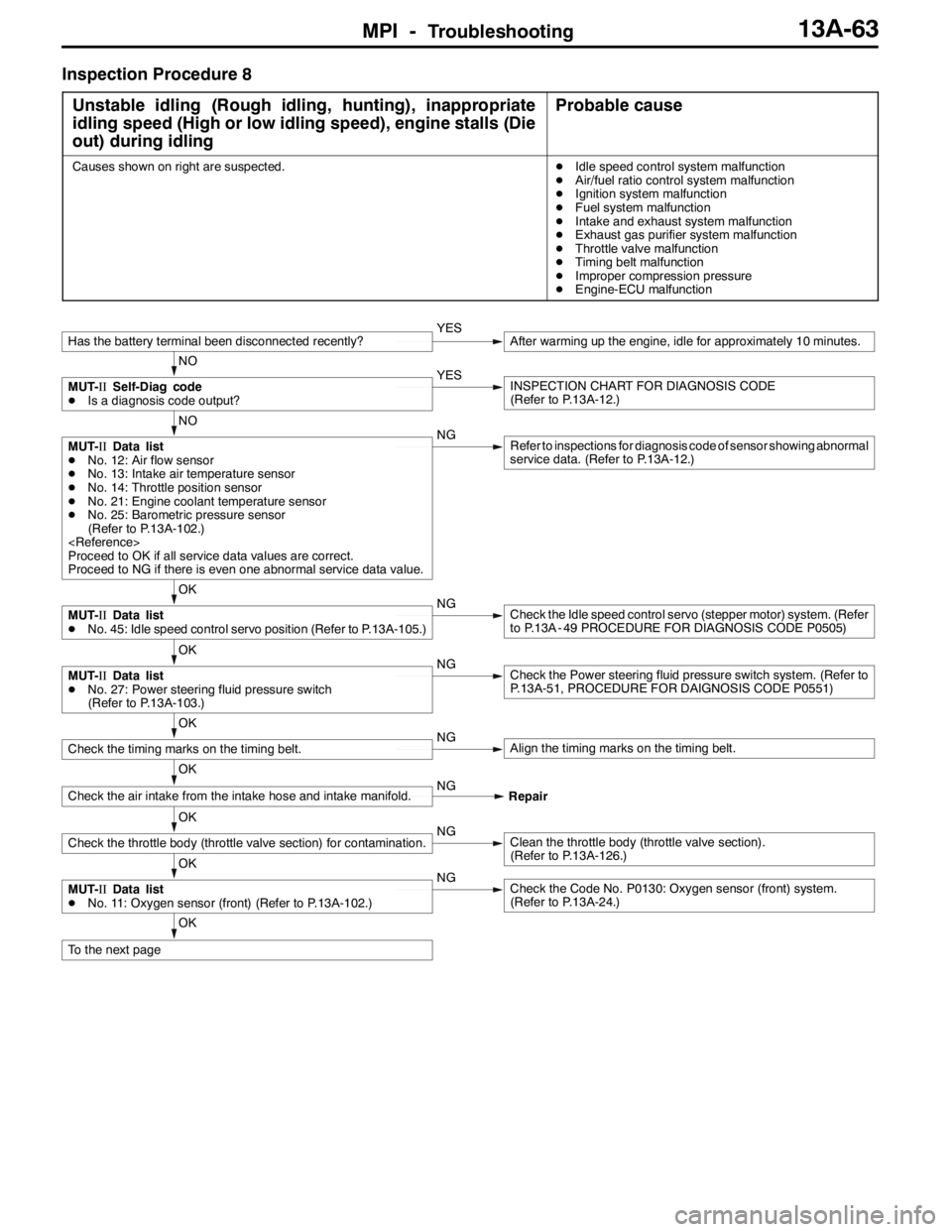 MITSUBISHI LANCER EVOLUTION 2007 Service Repair Manual MPI -Troubleshooting13A-63
Inspection Procedure 8
Unstable idling (Rough idling, hunting), inappropriate
idling speed (High or low idling speed), engine stalls (Die
out) during idling
Probable cause
C MITSUBISHI LANCER EVOLUTION 2007 Service Repair Manual MPI -Troubleshooting13A-63
Inspection Procedure 8
Unstable idling (Rough idling, hunting), inappropriate
idling speed (High or low idling speed), engine stalls (Die
out) during idling
Probable cause
C