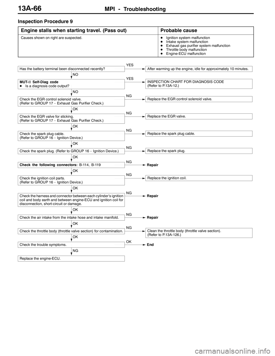MITSUBISHI LANCER EVOLUTION 2007 Service Repair Manual MPI -Troubleshooting13A-66
Inspection Procedure 9
Engine stalls when starting travel. (Pass out)
Probable cause
Causes shown on right are suspected.DIgnition system malfunction
DIntake system malfunct MITSUBISHI LANCER EVOLUTION 2007 Service Repair Manual MPI -Troubleshooting13A-66
Inspection Procedure 9
Engine stalls when starting travel. (Pass out)
Probable cause
Causes shown on right are suspected.DIgnition system malfunction
DIntake system malfunct