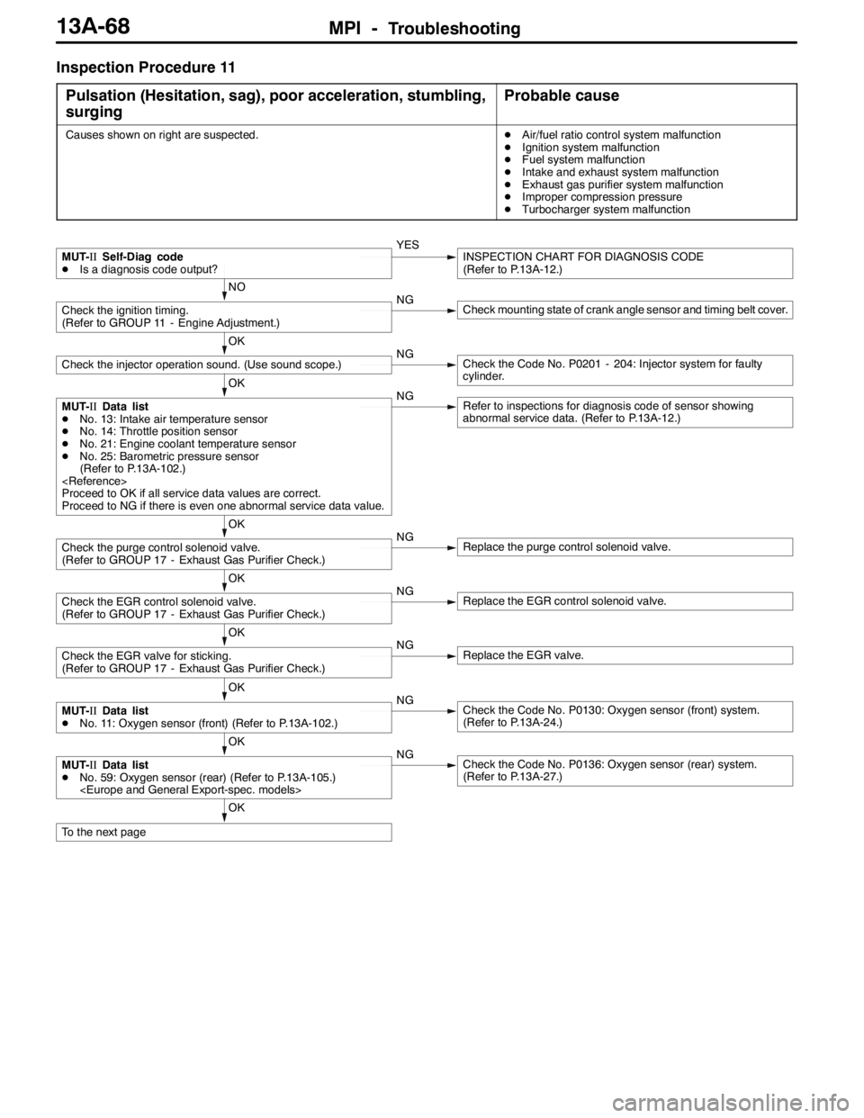 MITSUBISHI LANCER EVOLUTION 2007 Service Repair Manual MPI -Troubleshooting13A-68
Inspection Procedure 11
Pulsation (Hesitation, sag), poor acceleration, stumbling,
surging
Probable cause
Causes shown on right are suspected.DAir/fuel ratio control system MITSUBISHI LANCER EVOLUTION 2007 Service Repair Manual MPI -Troubleshooting13A-68
Inspection Procedure 11
Pulsation (Hesitation, sag), poor acceleration, stumbling,
surging
Probable cause
Causes shown on right are suspected.DAir/fuel ratio control system