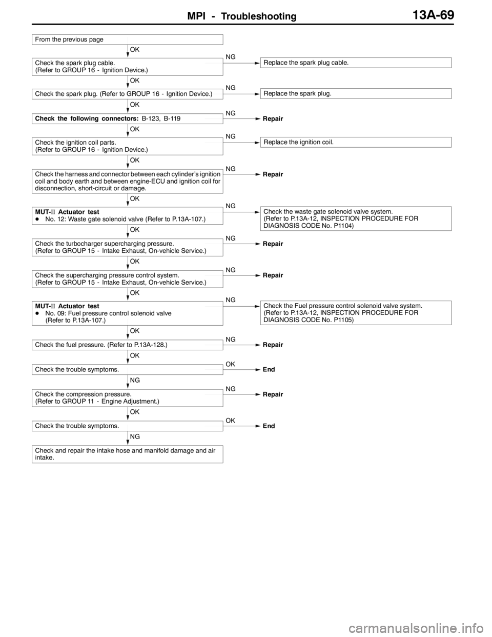 MITSUBISHI LANCER EVOLUTION 2007 Service Repair Manual MPI -Troubleshooting13A-69
NG
Check and repair the intake hose and manifold damage and air
intake.
OK
Check the trouble symptoms.OK
End
NG
Check the compression pressure.
(Refer to GROUP 11 - Engine A MITSUBISHI LANCER EVOLUTION 2007 Service Repair Manual MPI -Troubleshooting13A-69
NG
Check and repair the intake hose and manifold damage and air
intake.
OK
Check the trouble symptoms.OK
End
NG
Check the compression pressure.
(Refer to GROUP 11 - Engine A