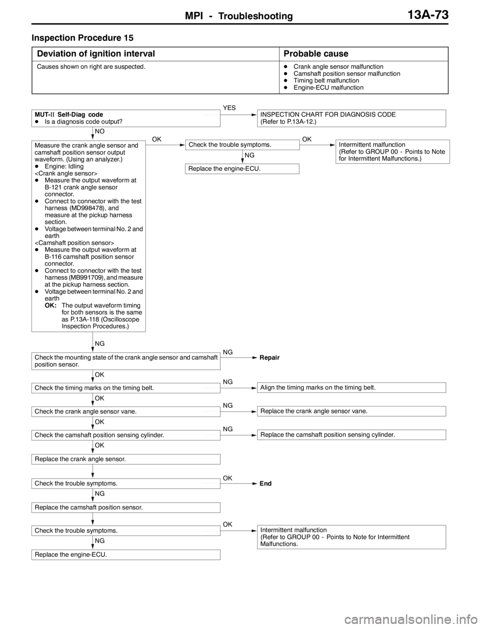 MITSUBISHI LANCER EVOLUTION 2007 Service Repair Manual MPI -Troubleshooting13A-73
Inspection Procedure 15
Deviation of ignition interval
Probable cause
Causes shown on right are suspected.DCrank angle sensor malfunction
DCamshaft position sensor malfuncti MITSUBISHI LANCER EVOLUTION 2007 Service Repair Manual MPI -Troubleshooting13A-73
Inspection Procedure 15
Deviation of ignition interval
Probable cause
Causes shown on right are suspected.DCrank angle sensor malfunction
DCamshaft position sensor malfuncti