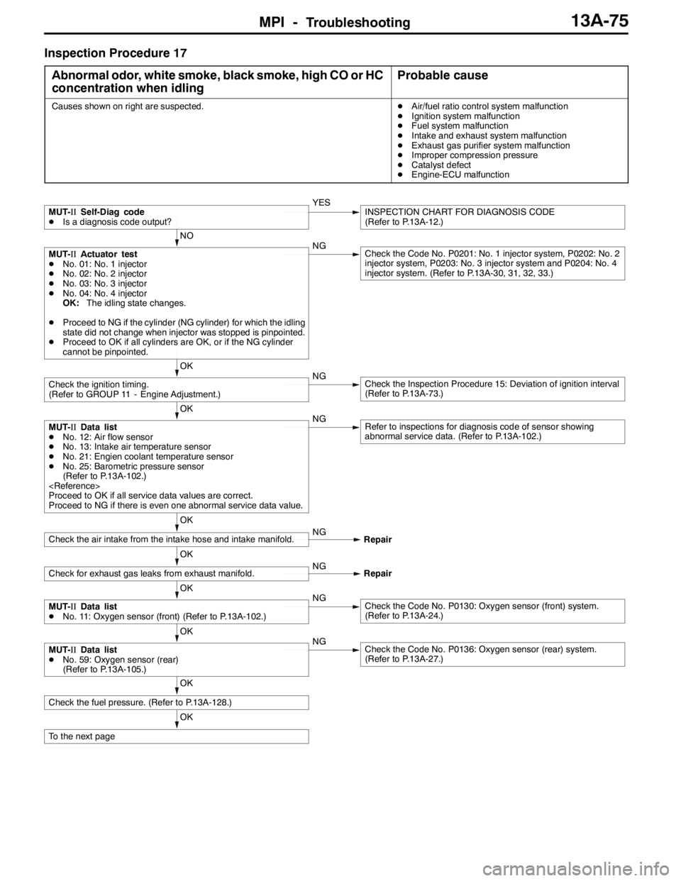 MITSUBISHI LANCER EVOLUTION 2007 Service Repair Manual MPI -Troubleshooting13A-75
Inspection Procedure 17
Abnormal odor, white smoke, black smoke, high CO or HC
concentration when idling
Probable cause
Causes shown on right are suspected.DAir/fuel ratio c MITSUBISHI LANCER EVOLUTION 2007 Service Repair Manual MPI -Troubleshooting13A-75
Inspection Procedure 17
Abnormal odor, white smoke, black smoke, high CO or HC
concentration when idling
Probable cause
Causes shown on right are suspected.DAir/fuel ratio c
