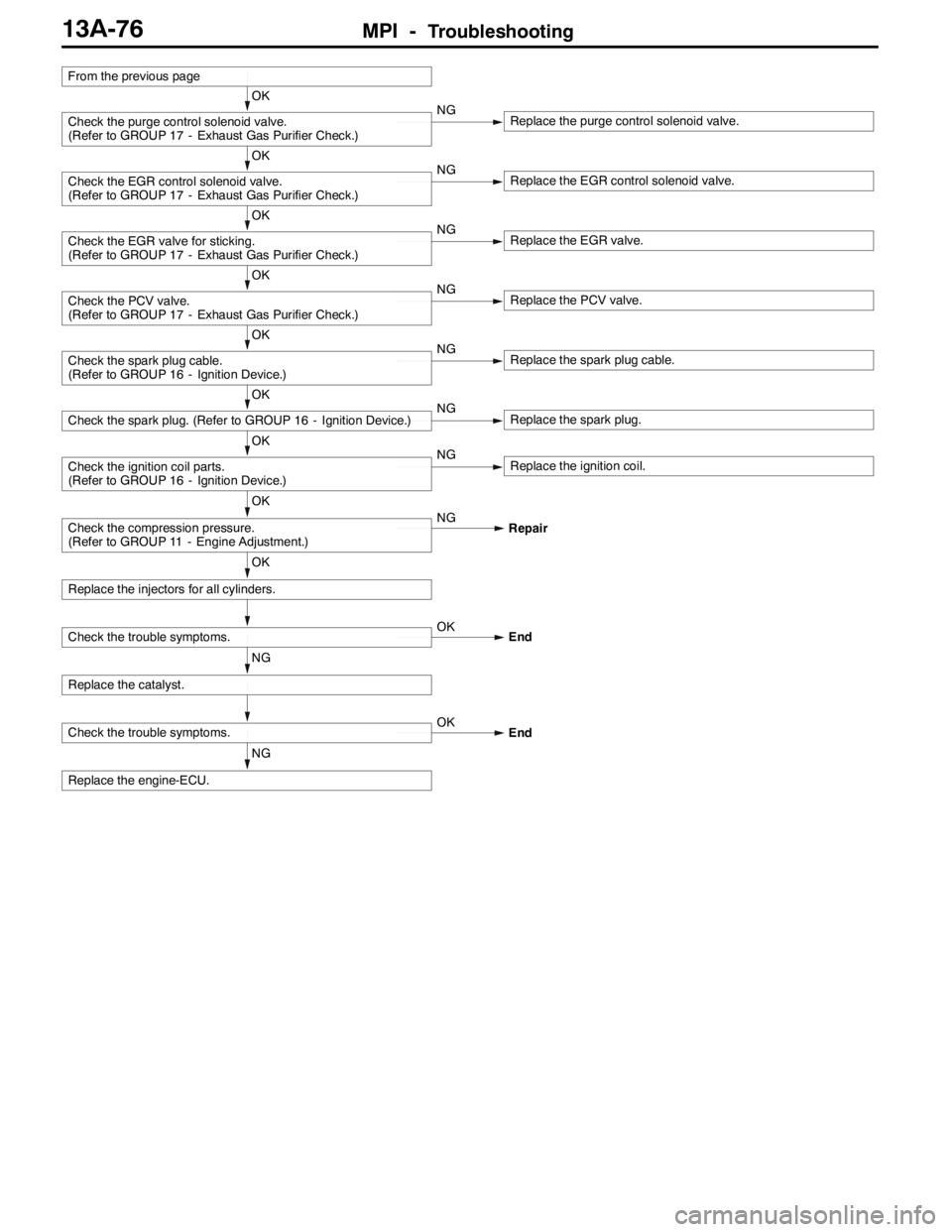 MITSUBISHI LANCER EVOLUTION 2007 Service Repair Manual MPI -Troubleshooting13A-76
NG
Replace the engine-ECU.
Check the trouble symptoms.OK
End
NG
Replace the catalyst.
Check the trouble symptoms.OK
End
OK
Replace the injectors for all cylinders.
OK
Check MITSUBISHI LANCER EVOLUTION 2007 Service Repair Manual MPI -Troubleshooting13A-76
NG
Replace the engine-ECU.
Check the trouble symptoms.OK
End
NG
Replace the catalyst.
Check the trouble symptoms.OK
End
OK
Replace the injectors for all cylinders.
OK
Check