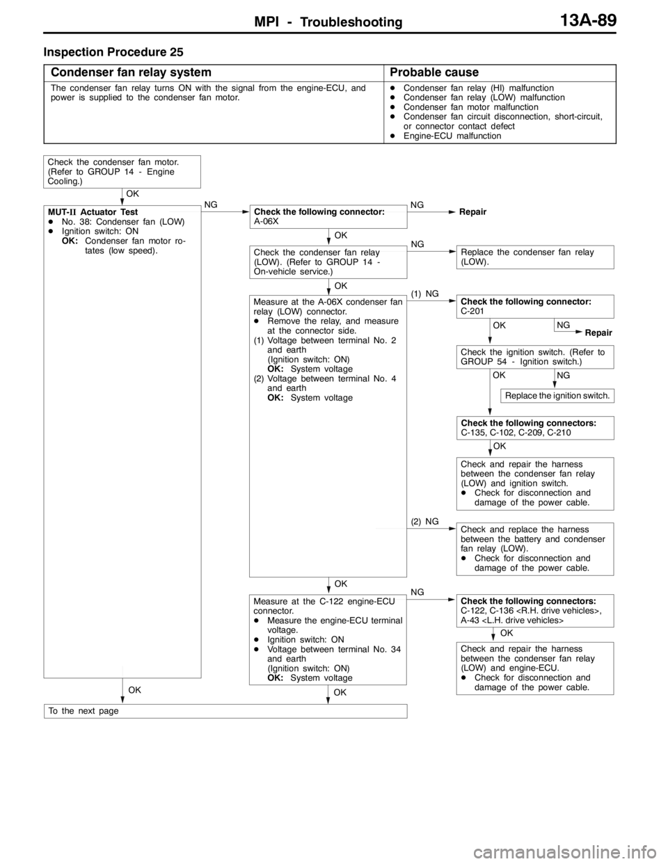 MITSUBISHI LANCER EVOLUTION 2007  Service Repair Manual MPI -Troubleshooting13A-89
Inspection Procedure 25
Condenser fan relay system
Probable cause
The condenser fan relay turns ON with the signal from the engine-ECU, and
power is supplied to the condense