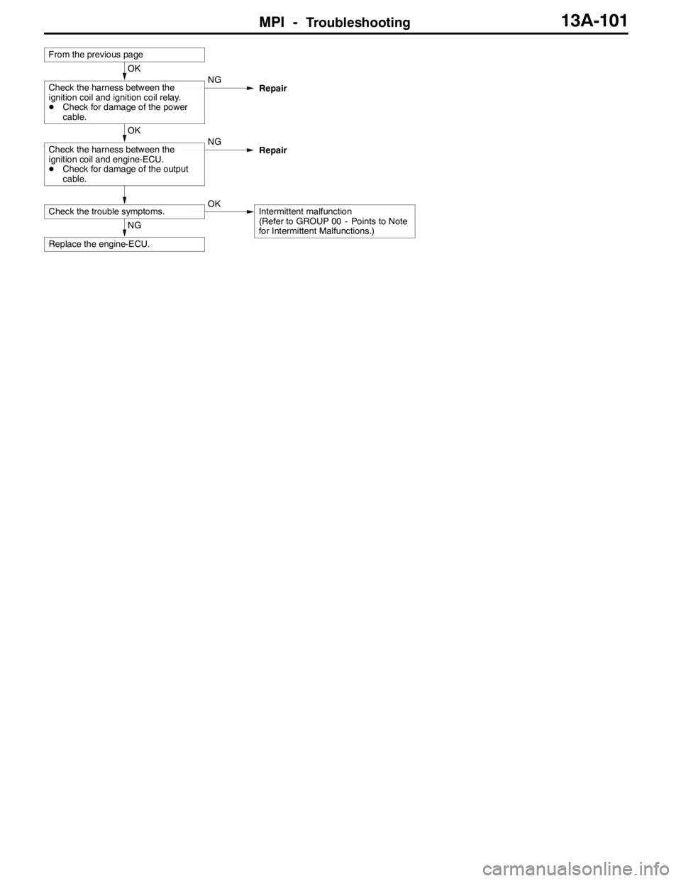 MITSUBISHI LANCER EVOLUTION 2007  Service Repair Manual MPI -Troubleshooting13A-101
NG
Replace the engine-ECU.
Check the trouble symptoms.OKIntermittent malfunction
(Refer to GROUP 00 - Points to Note
for Intermittent Malfunctions.)
OK
Check the harness be