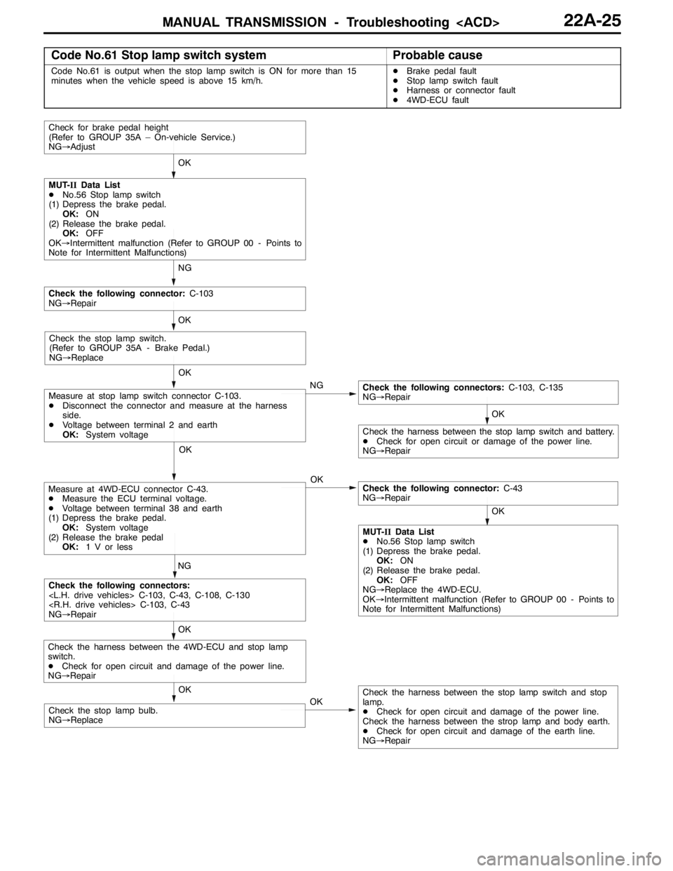 MITSUBISHI LANCER EVOLUTION 2007 Service Repair Manual MANUAL TRANSMISSION - Troubleshooting <ACD>22A-25
Code No.61 Stop lamp switch systemProbable cause
Code No.61 is output when the stop lamp switch is ON for more than 15
minutes when the vehicle speed MITSUBISHI LANCER EVOLUTION 2007 Service Repair Manual MANUAL TRANSMISSION - Troubleshooting <ACD>22A-25
Code No.61 Stop lamp switch systemProbable cause
Code No.61 is output when the stop lamp switch is ON for more than 15
minutes when the vehicle speed