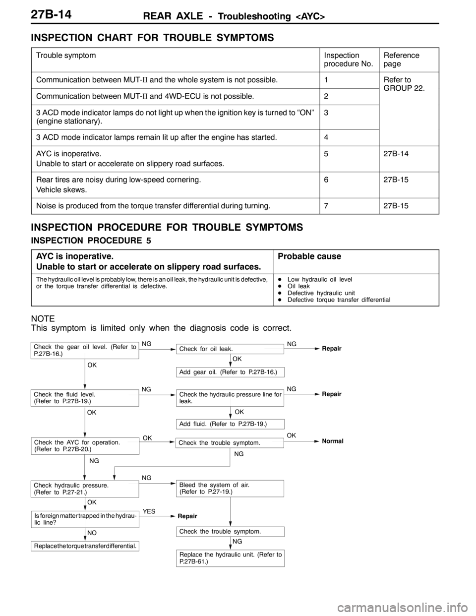 MITSUBISHI LANCER EVOLUTION 2007  Service Repair Manual REAR AXLE -Troubleshooting <AYC>REAR AXLE -Troubleshooting <AYC>27B-14
INSPECTION CHART FOR TROUBLE SYMPTOMS
Trouble symptomInspection
procedure No.Reference
page
Communication between MUT-IIand the w