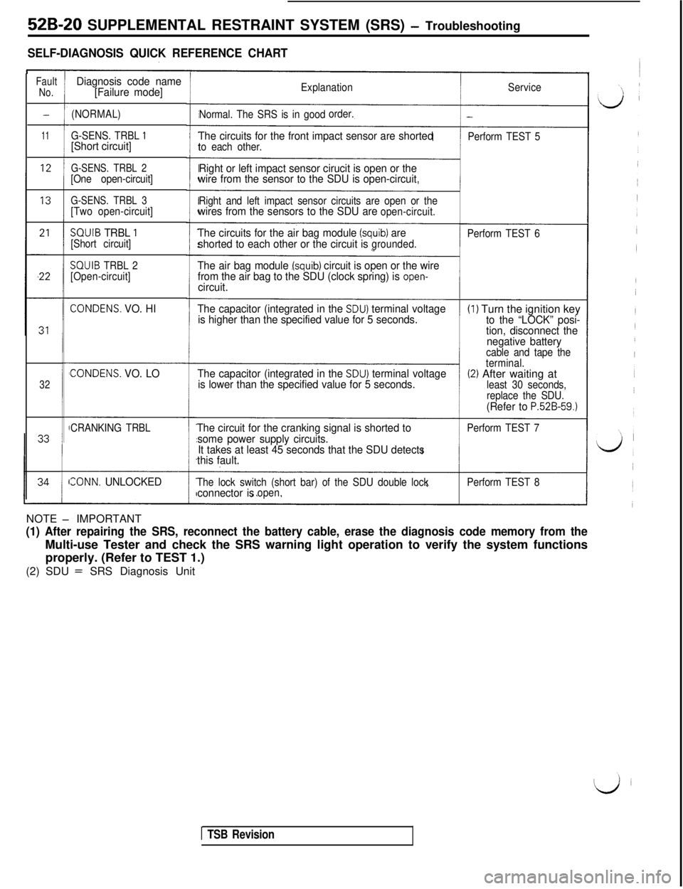 MITSUBISHI 3000GT 1991  Service Manual 52B-20 SUPPLEMENTAL RESTRAINT SYSTEM (SRS) - Troubleshooting
SELF-DIAGNOSIS QUICK REFERENCE CHART
Fault
No.
-
11
32
Diagnosis code name
[Failure mode]
(NORMAL)
G-SENS. TRBL 
1[Short circuit]
G-SENS. T