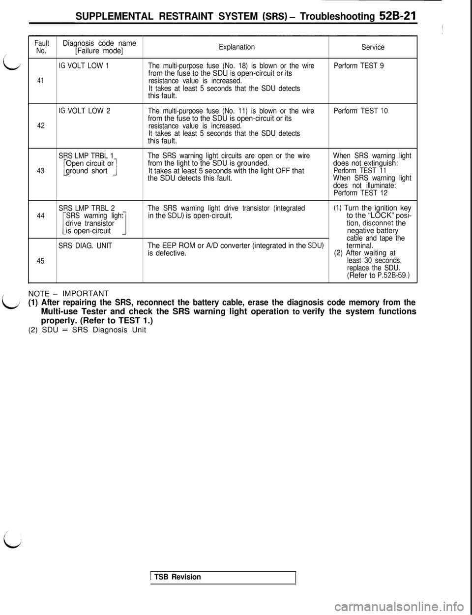 MITSUBISHI 3000GT 1991  Service Manual SUPPLEMENTAL RESTRAINT SYSTEM (SRS) - Troubleshooting 52B-21
/
id
FaultDiagnosis code nameNo.[Failure mode]Explanation
Service
41
IG VOLT LOW 1The multi-purpose fuse (No. 18) is blown or the wirefrom 