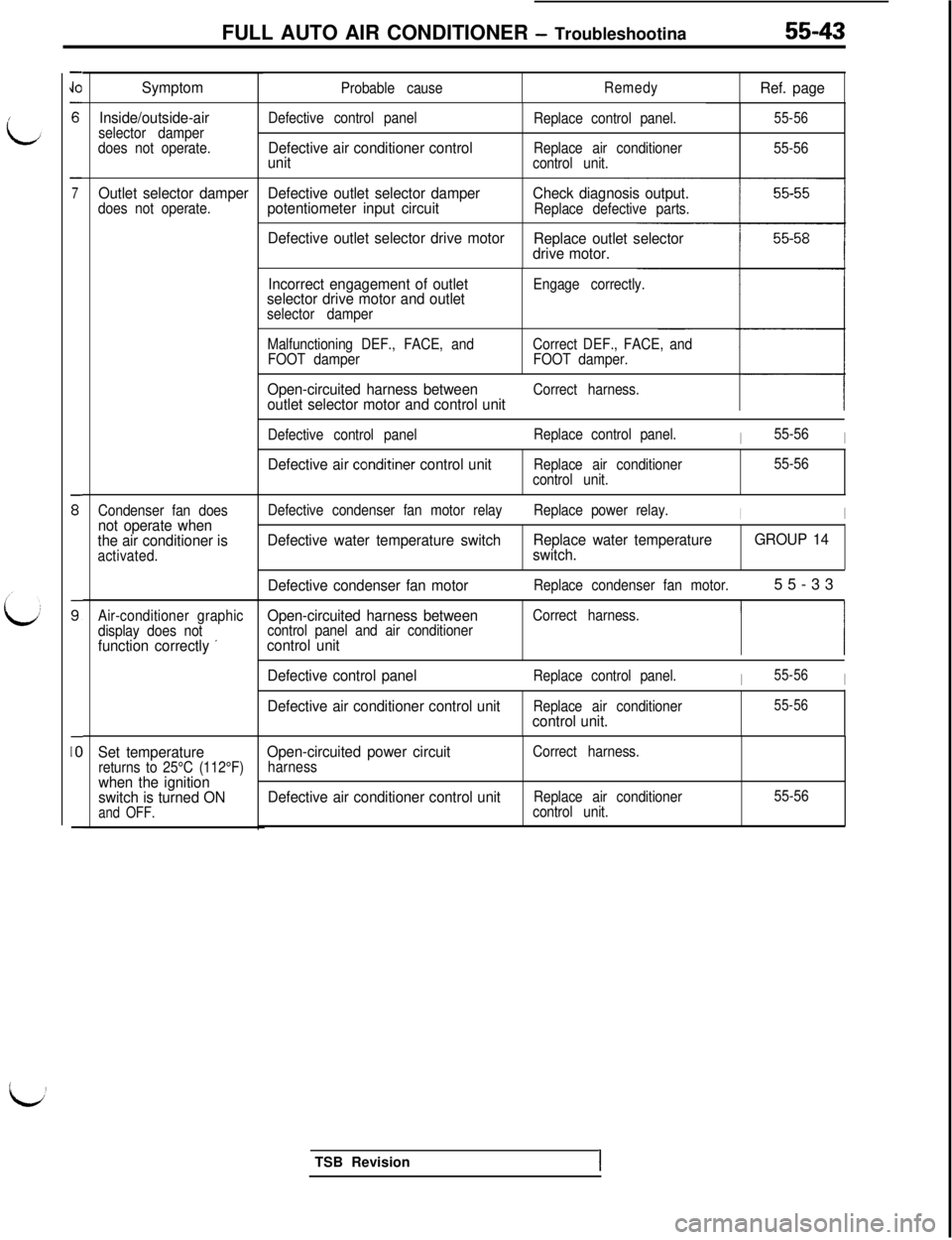 MITSUBISHI 3000GT 1991 Service Manual FULL AUTO AIR CONDITIONER - Troubleshootina55-43
-
JO
6
-
7
s
s
-
IO
-
Symptom
Inside/outside-air
selector damper
does not operate.
Outlet selector damperDefective outlet selector damperdoes not opera MITSUBISHI 3000GT 1991 Service Manual FULL AUTO AIR CONDITIONER - Troubleshootina55-43
-
JO
6
-
7
s
s
-
IO
-
Symptom
Inside/outside-air
selector damper
does not operate.
Outlet selector damperDefective outlet selector damperdoes not opera