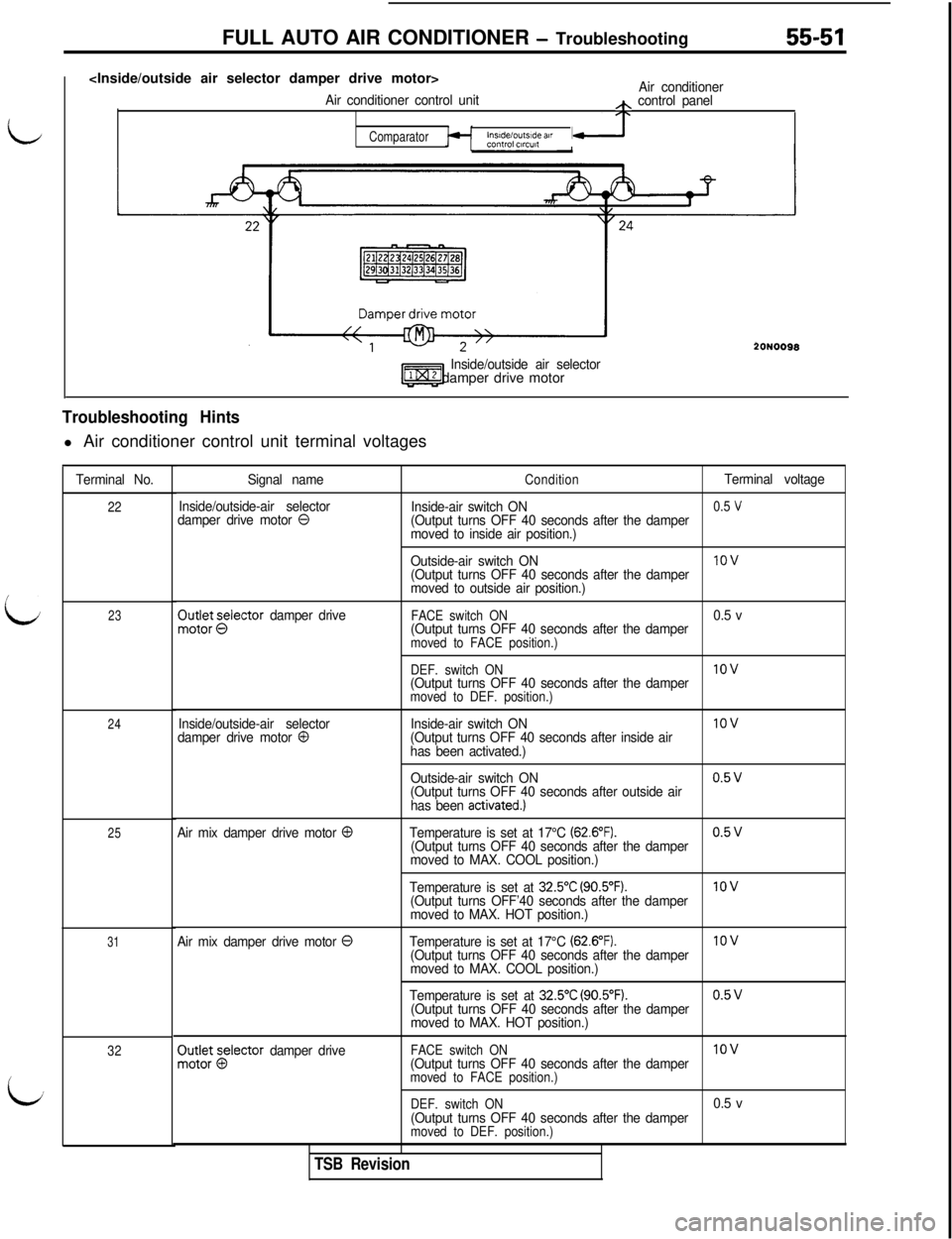 MITSUBISHI 3000GT 1991  Service Manual FULL AUTO AIR CONDITIONER - Troubleshooting55-51
L
iv
i<Inside/outside air selector damper drive motor>
Air conditioner
Air conditioner control unith control panel
ComparatorInsideloutslde atrcontrol 