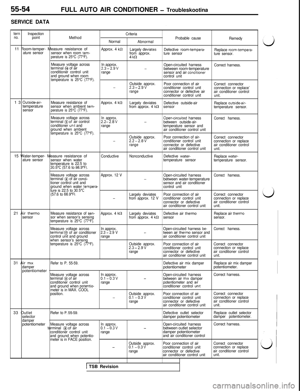 MITSUBISHI 3000GT 1991  Service Manual SERVICE DATA
ternno.Inspection
point
MethodCriteria
Probable cause
Normal
AbnormalRemedy11 Room-temper- Measure resistance of
sensor when room tem- ature sensorperature is 25°C (77°F).
Approx. 4 kS1