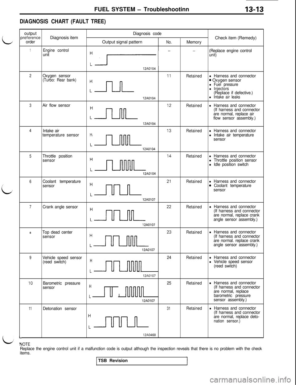 MITSUBISHI 3000GT 1991 Service Manual FUEL SYSTEM - Troubleshootinn
DIAGNOSISCHART (FAULT TREE)
i
L
Foutput
Diagnosis codeIreferenceDiagnosis item
Check item (Remedy)orderOutput signal patternNo.Memory
1Engine controlunit
:r- -
(Replace e MITSUBISHI 3000GT 1991 Service Manual FUEL SYSTEM - Troubleshootinn
DIAGNOSISCHART (FAULT TREE)
i
L
Foutput
Diagnosis codeIreferenceDiagnosis item
Check item (Remedy)orderOutput signal patternNo.Memory
1Engine controlunit
:r- -
(Replace e