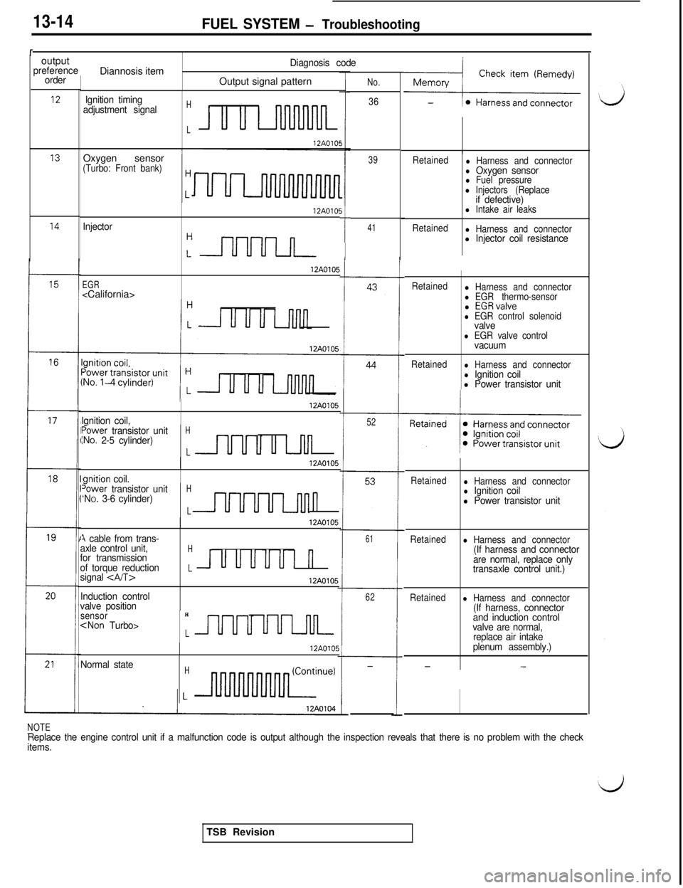 MITSUBISHI 3000GT 1991 User Guide 13-14FUEL SYSTEM - Troubleshooting
routput
preference
order
7Diannosis item
Diagnosis code
IOutput signal patternNo.
36
39
121 Ignition timing
adjustment signalH
L
13Oxygen sensor ’(Turbo: Front ban