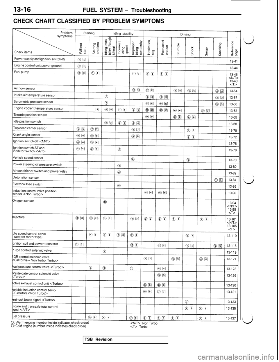 MITSUBISHI 3000GT 1991  Service Manual 13-16FUEL SYSTEM - Troubleshooting
CHECK CHART CLASSIFIED BY PROBLEM SYMPTOMSstepper motor type)
0:Warmen,gine (number inside indicates check order)Cl: Cold engine (number inside indicates check order