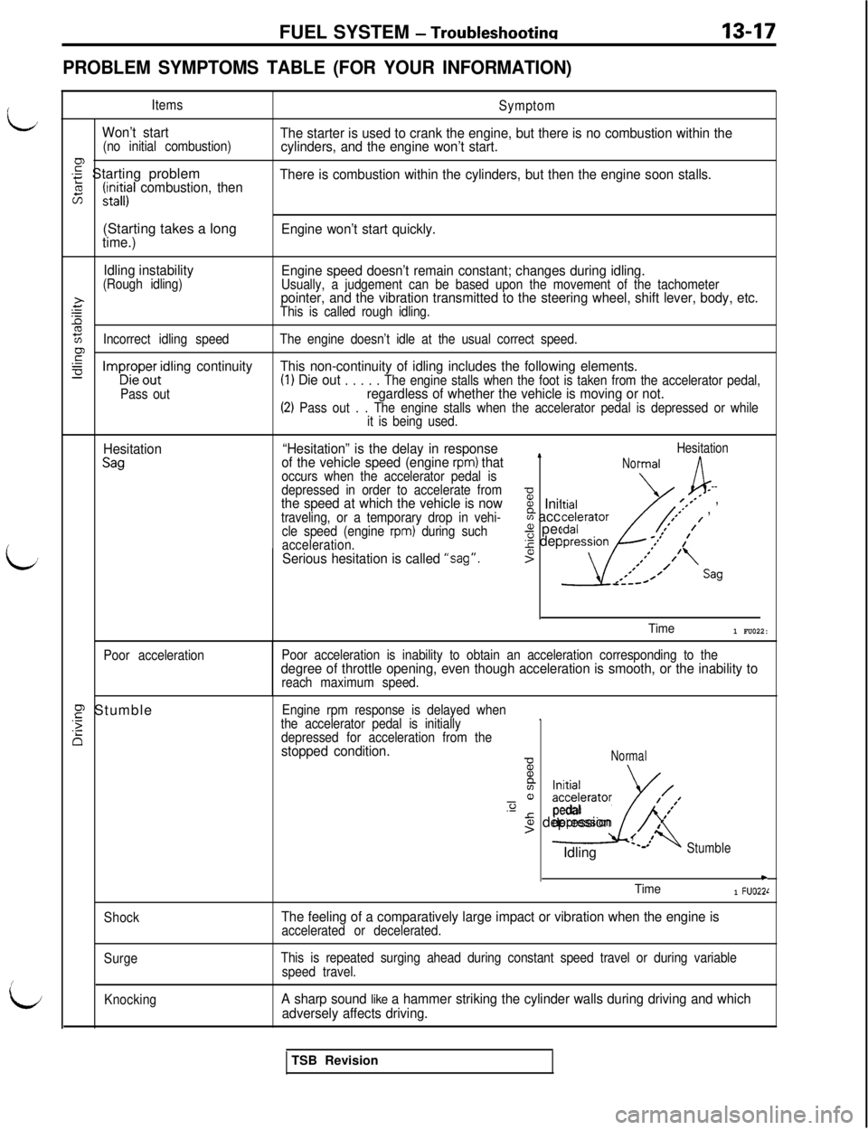 MITSUBISHI 3000GT 1991  Service Manual FUEL SYSTEM - Troubleshootina13-17
PROBLEM SYMPTOMS TABLE (FOR YOUR INFORMATION)
I;
L
/
L/
Items
Won’t start(no initial combustion)-g Starting problem
2(i;il;i combustion, then
Symptom
The starter i