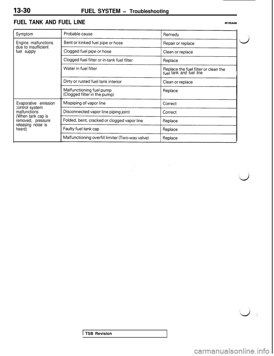 MITSUBISHI 3000GT 1991  Service Manual 13-30FUEL SYSTEM - Troubleshooting
FUEL TANK AND FUEL LINEMlJE4AB
Symptom
Engine malfunctions
due to insufficientfuel supply
Evaporative emission
30ntroI systemmalfunctions
(When tank cap is
removed, 