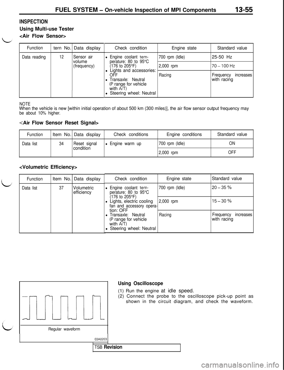 MITSUBISHI 3000GT 1991 Owners Guide FUEL SYSTEM - On-vehicle Inspection of MPI Components13-55
INSPECTIONUsing Multi-use Tester
<Air Flow Sensor>
Function
Data readingtern No. Data display
12Sensor airvolume(frequency)
Check conditionEn MITSUBISHI 3000GT 1991 Owners Guide FUEL SYSTEM - On-vehicle Inspection of MPI Components13-55
INSPECTIONUsing Multi-use Tester
<Air Flow Sensor>
Function
Data readingtern No. Data display
12Sensor airvolume(frequency)
Check conditionEn