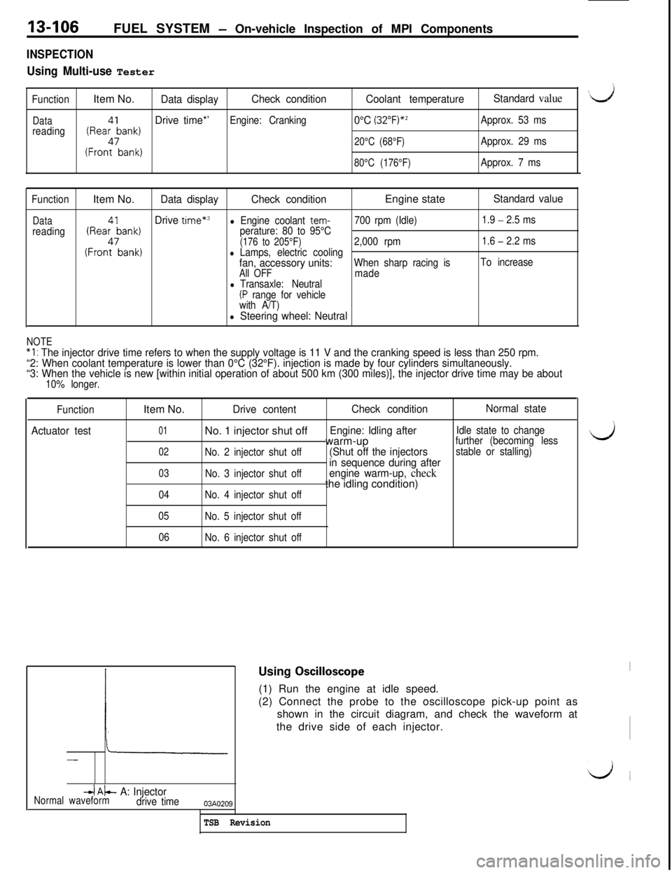 MITSUBISHI 3000GT 1991 Service Manual 13-106FUEL SYSTEM - On-vehicle Inspection of MPI Components
INSPECTION
Using Multi-use Tester
FunctionItem No.Data displayCheck conditionCoolant temperatureStandard value‘L,,,J
DataDrive time*’0° MITSUBISHI 3000GT 1991 Service Manual 13-106FUEL SYSTEM - On-vehicle Inspection of MPI Components
INSPECTION
Using Multi-use Tester
FunctionItem No.Data displayCheck conditionCoolant temperatureStandard value‘L,,,J
DataDrive time*’0°