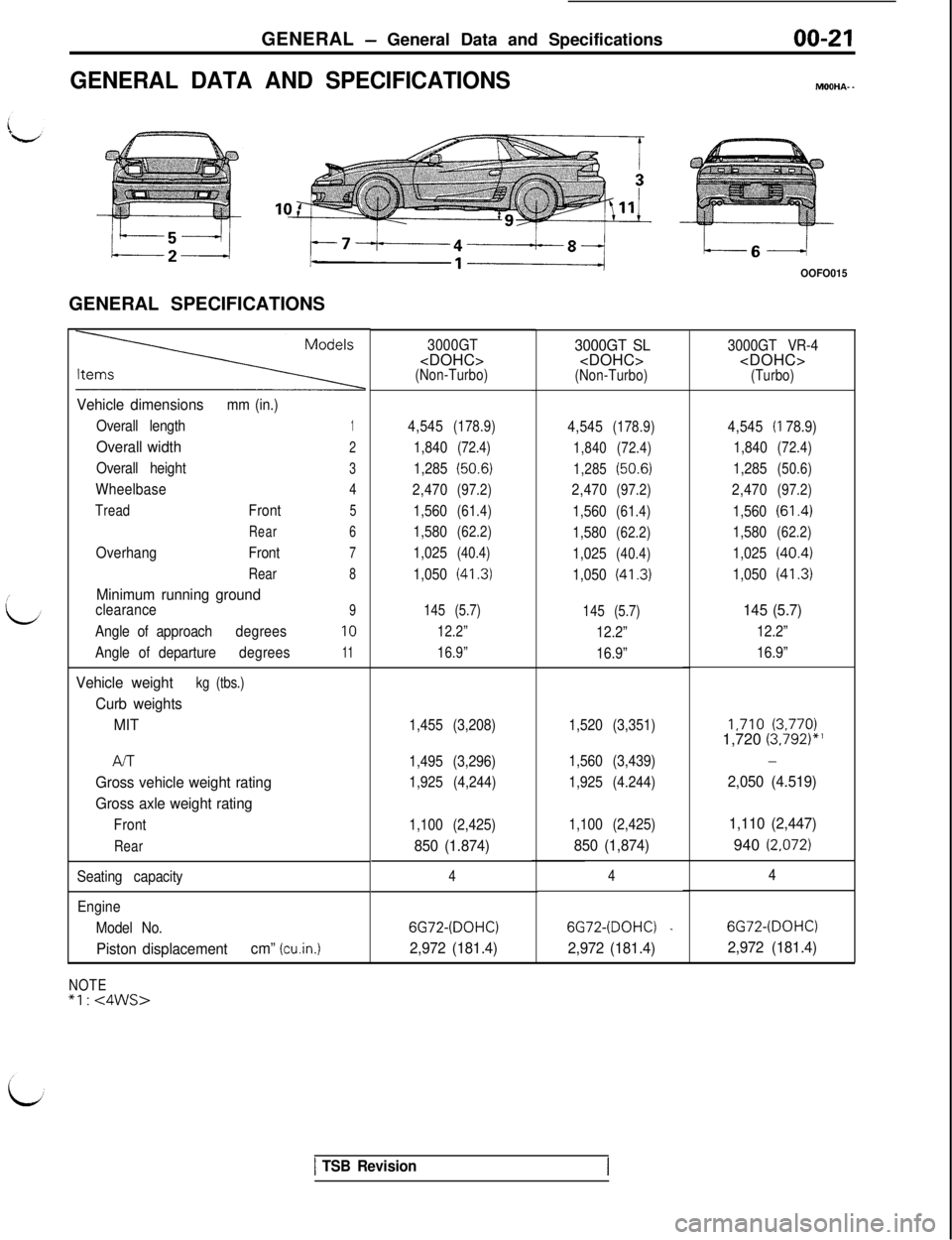 MITSUBISHI 3000GT 1991 Owners Manual GENERAL - General Data and Specifications
GENERAL DATA AND SPECIFICATIONS
00-21
MOOHA- -
c-i----J---i!--8GENERALSPECIFICATIONS
Vehicle dimensionsmm (in.)
Overall length
1
Overall width2
Overall height MITSUBISHI 3000GT 1991 Owners Manual GENERAL - General Data and Specifications
GENERAL DATA AND SPECIFICATIONS
00-21
MOOHA- -
c-i----J---i!--8GENERALSPECIFICATIONS
Vehicle dimensionsmm (in.)
Overall length
1
Overall width2
Overall height