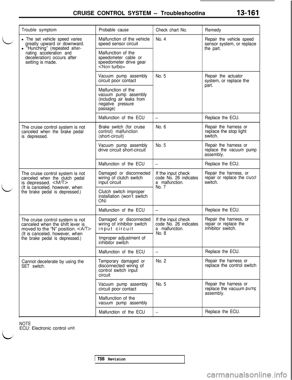 MITSUBISHI 3000GT 1991  Service Manual CRUISE CONTROL SYSTEM - Troubleshootina13461
Trouble symptom
l The set vehicle speed variesgreatly upward or downward.l “Hunching” (repeated alter-
nating acceleration and
deceleration) occurs aft