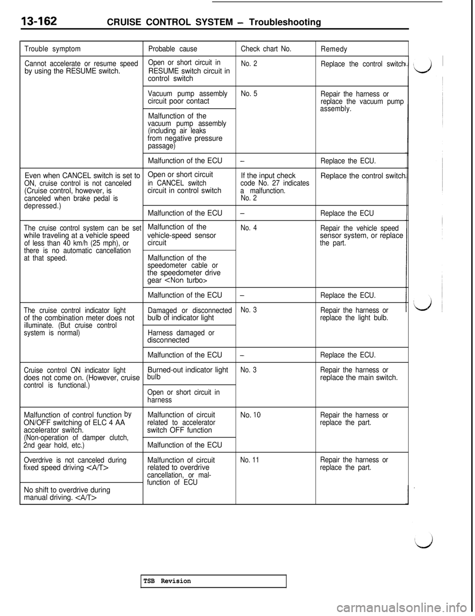 MITSUBISHI 3000GT 1991 Service Manual 13-162CRUISE CONTROL SYSTEM - Troubleshooting
Trouble symptomProbable causeCheck chart No.
Remedy
Cannot accelerate or resume speedOpen or short circuit in
No. 2by using the RESUME switch.RESUME switc MITSUBISHI 3000GT 1991 Service Manual 13-162CRUISE CONTROL SYSTEM - Troubleshooting
Trouble symptomProbable causeCheck chart No.
Remedy
Cannot accelerate or resume speedOpen or short circuit in
No. 2by using the RESUME switch.RESUME switc