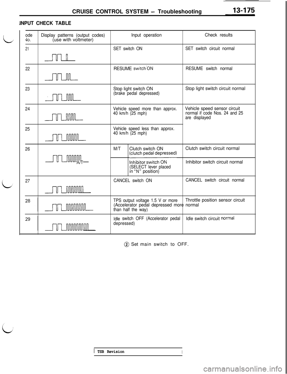 MITSUBISHI 3000GT 1991  Service Manual CRUISE CONTROL SYSTEM - Troubleshooting
INPUT CHECK TABLE
odeDisplay patterns (output codes)Input operationCheck results40.(use with voltmeter)
21SET switch ONSET switch circuit normal
n
22RESUME swit