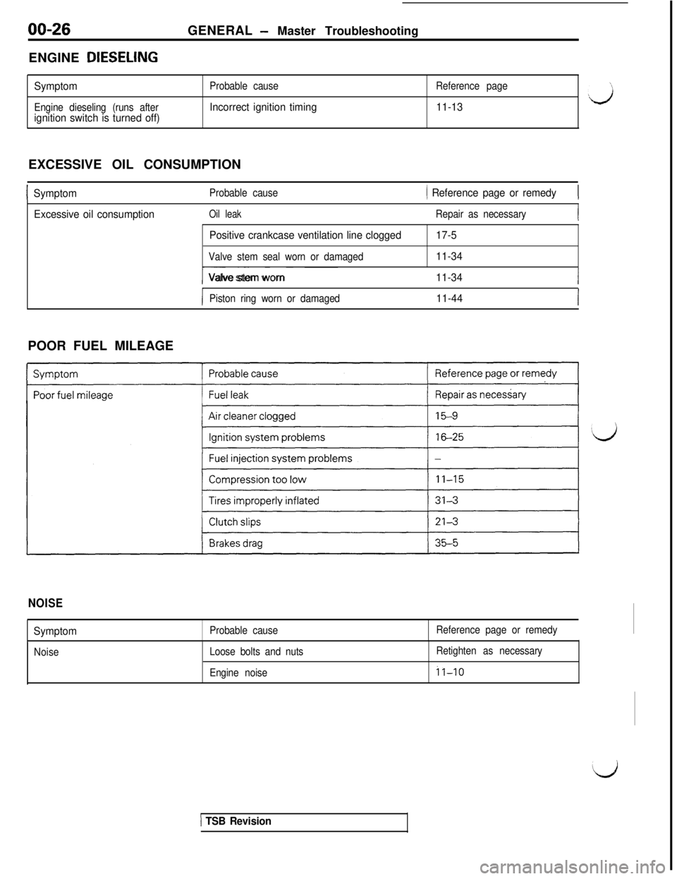 MITSUBISHI 3000GT 1991  Service Manual 00-26GENERAL - Master Troubleshooting
ENGINE DIESELING
Symptom
Engine dieseling (runs afterignition switch is turned off)
Probable cause
Incorrect ignition timing
Reference page
11-13EXCESSIVE OIL CON