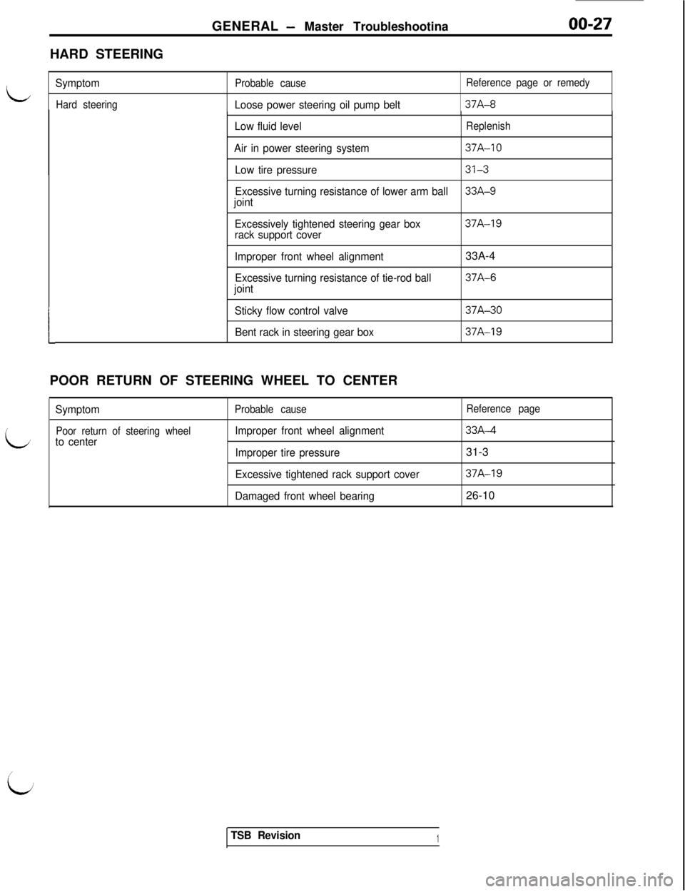 MITSUBISHI 3000GT 1991  Service Manual GENERAL - Master Troubleshootina00-27HARD STEERING
L
L
Symptom
Hard steeringProbable causeLoose power steering oil pump belt
Reference page or remedy37A-8
1POOR RETURN OF STEERING WHEEL TO CENTER
Symp