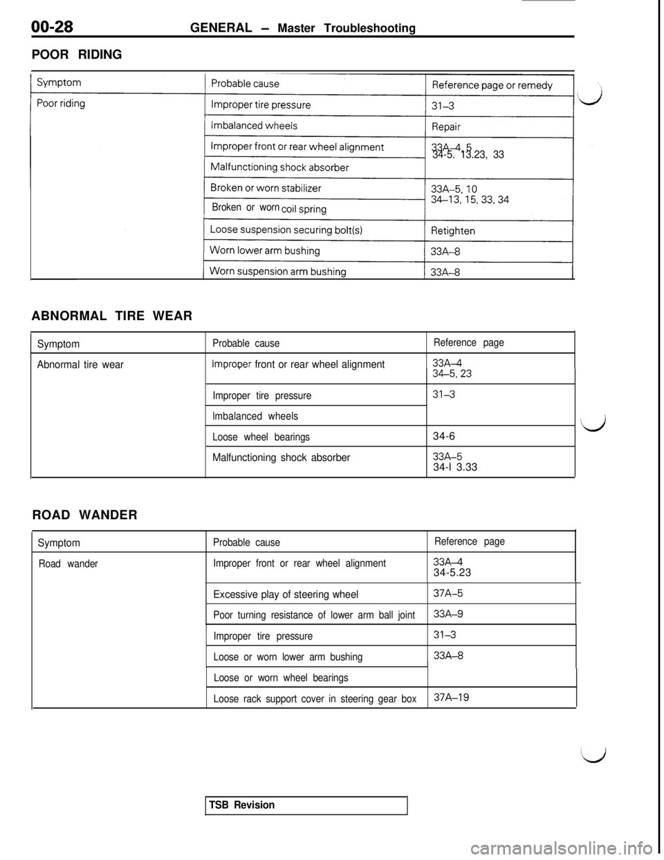 MITSUBISHI 3000GT 1991 Owners Guide 00-28GENERAL - Master Troubleshooting
POOR RIDING
34-5. 13.23, 33
Broken or wornABNORMAL TIRE WEAR
Symptom
Abnormal tire wearProbable cause
lmorooer front or rear wheel alignment, ,
Improper tire pres MITSUBISHI 3000GT 1991 Owners Guide 00-28GENERAL - Master Troubleshooting
POOR RIDING
34-5. 13.23, 33
Broken or wornABNORMAL TIRE WEAR
Symptom
Abnormal tire wearProbable cause
lmorooer front or rear wheel alignment, ,
Improper tire pres