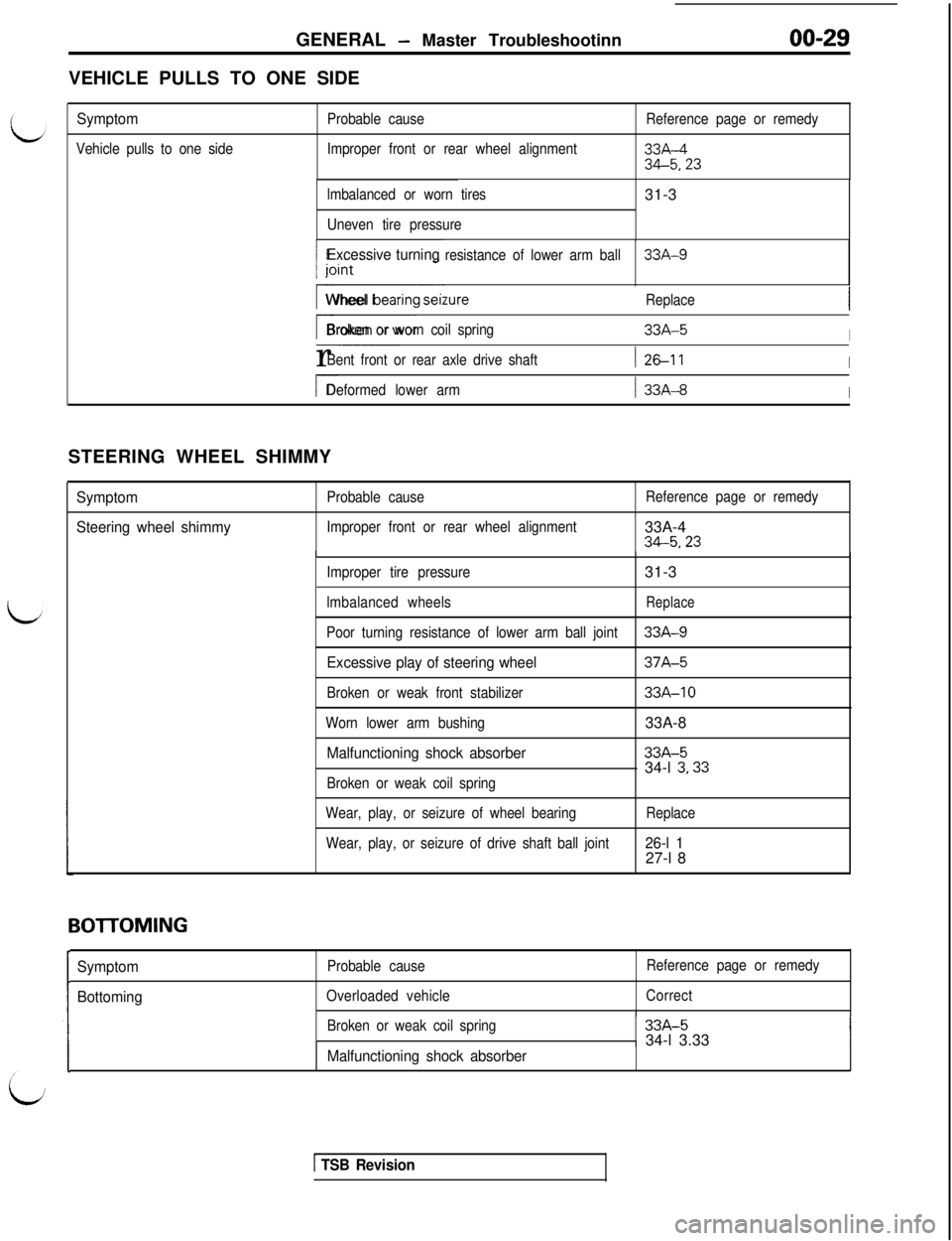MITSUBISHI 3000GT 1991 Owners Guide GENERAL - Master Troubleshootinn
VEHICLE PULLS TO ONE SIDE
Symptom
Vehicle pulls to one sideProbable cause
Improper front or rear wheel alignmentReference page or remedy33A-4
34-5,23
lmbalanced or wor MITSUBISHI 3000GT 1991 Owners Guide GENERAL - Master Troubleshootinn
VEHICLE PULLS TO ONE SIDE
Symptom
Vehicle pulls to one sideProbable cause
Improper front or rear wheel alignmentReference page or remedy33A-4
34-5,23
lmbalanced or wor