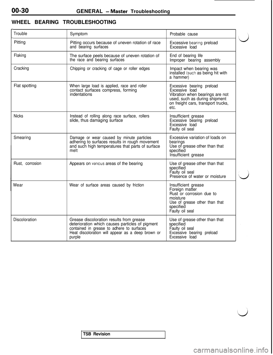 MITSUBISHI 3000GT 1991  Service Manual 00-30GENERAL - Master Troubleshooting
WHEEL BEARING TROUBLESHOOTING
1
Trouble
PittingSymptom
Pitting occurs because of uneven rotation of race
and bearing surfacesProbable causeExcessive bearing prelo