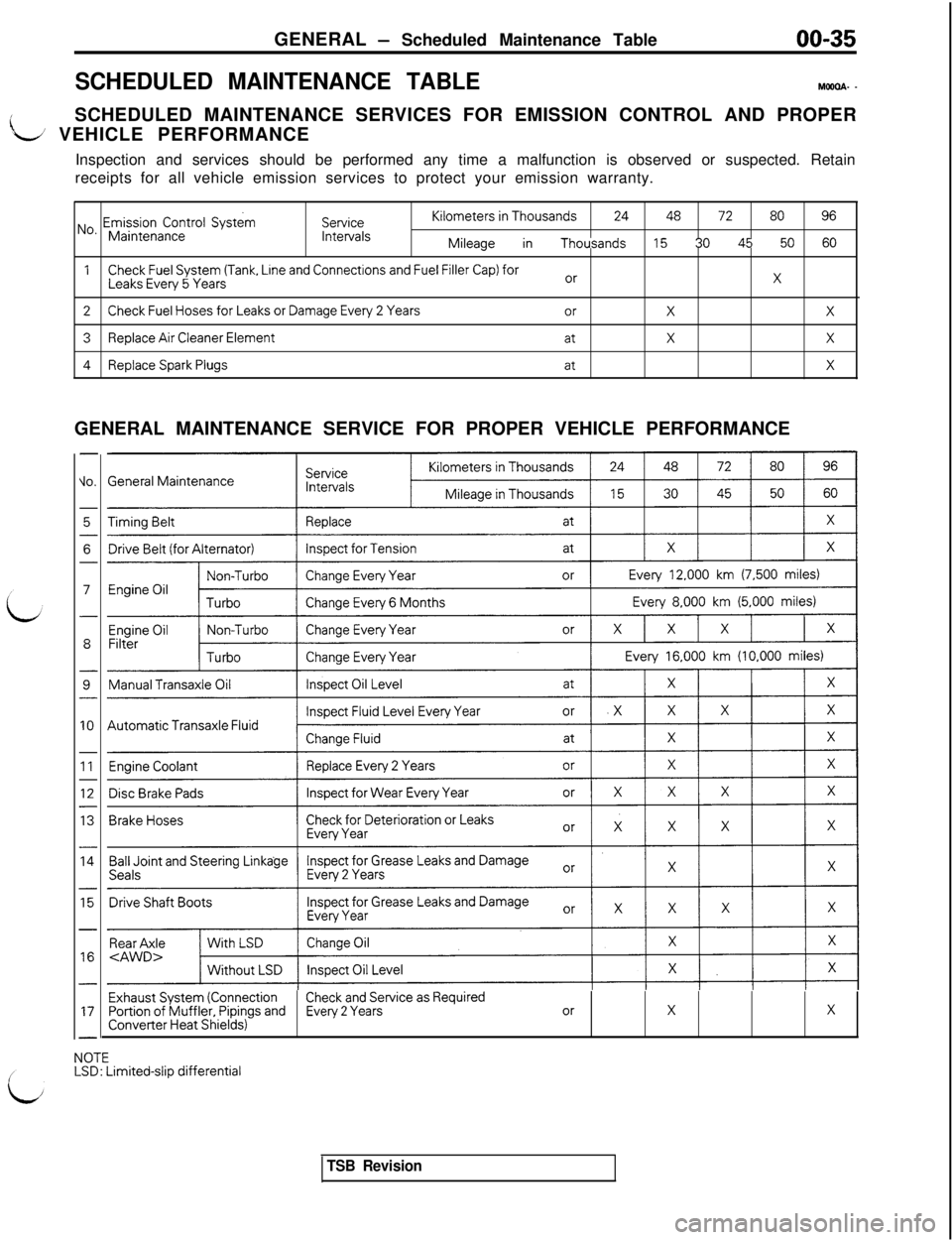 MITSUBISHI 3000GT 1991 Service Manual GENERAL - Scheduled Maintenance Table00-35
SCHEDULED MAINTENANCE TABLE
MOOOA- _SCHEDULED MAINTENANCE SERVICES FOR EMISSION CONTROL AND PROPER
L VEHICLE PERFORMANCE
Inspection and services should be pe MITSUBISHI 3000GT 1991 Service Manual GENERAL - Scheduled Maintenance Table00-35
SCHEDULED MAINTENANCE TABLE
MOOOA- _SCHEDULED MAINTENANCE SERVICES FOR EMISSION CONTROL AND PROPER
L VEHICLE PERFORMANCE
Inspection and services should be pe