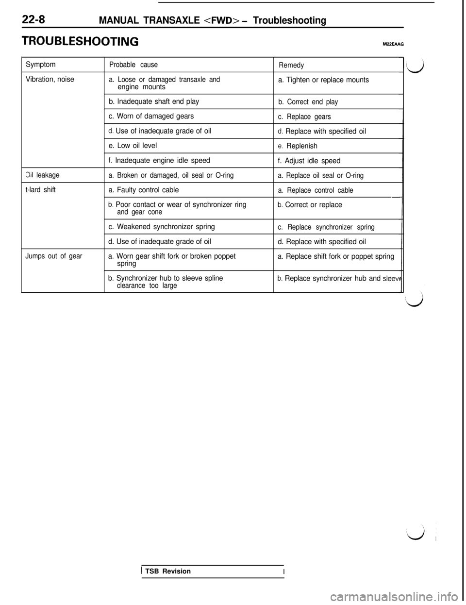 MITSUBISHI 3000GT 1991 Service Manual 22-8MANUAL TRANSAXLE <FWD> - Troubleshooting
TROUBLESHOOTING
Symptom
Vibration, noise
3il leakage
t-lard shiftProbable cause
a. Loose or damaged transaxle and
engine mounts
b. Inadequate shaft end pla MITSUBISHI 3000GT 1991 Service Manual 22-8MANUAL TRANSAXLE <FWD> - Troubleshooting
TROUBLESHOOTING
Symptom
Vibration, noise
3il leakage
t-lard shiftProbable cause
a. Loose or damaged transaxle and
engine mounts
b. Inadequate shaft end pla