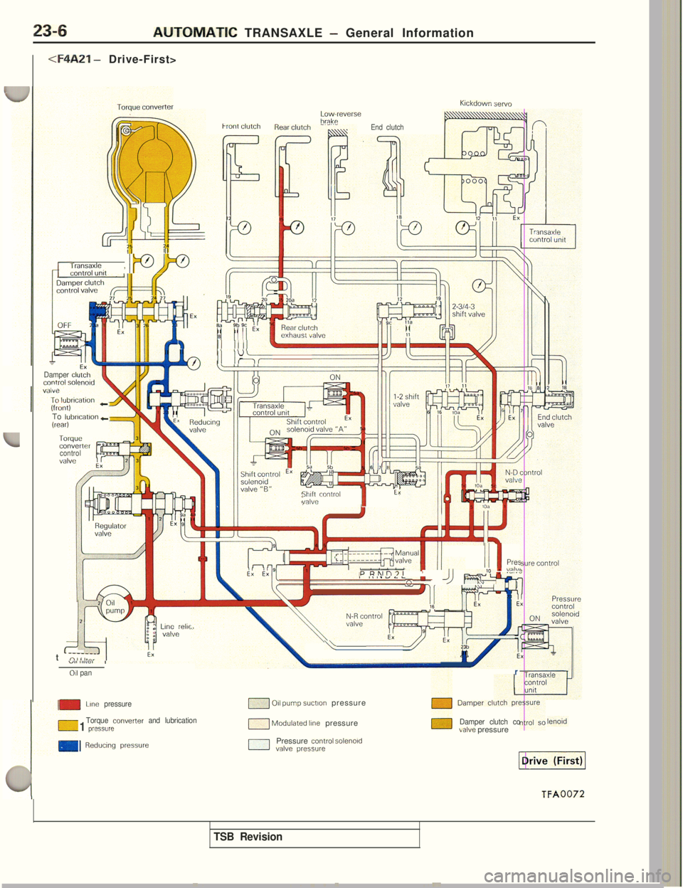 MITSUBISHI 3000GT 1991  Service Manual 23-6AUTOMATIC TRANSAXLE - General Information
<F4A21 - Drive-First>
Kickdow:: servoILOWreverseIbraketront LlutLh
End clutch
IIII
rransaxk!, j p Ja
Damper Cllcmltrol SOlf
PII Iill
/I I%------=*To 
lubr
