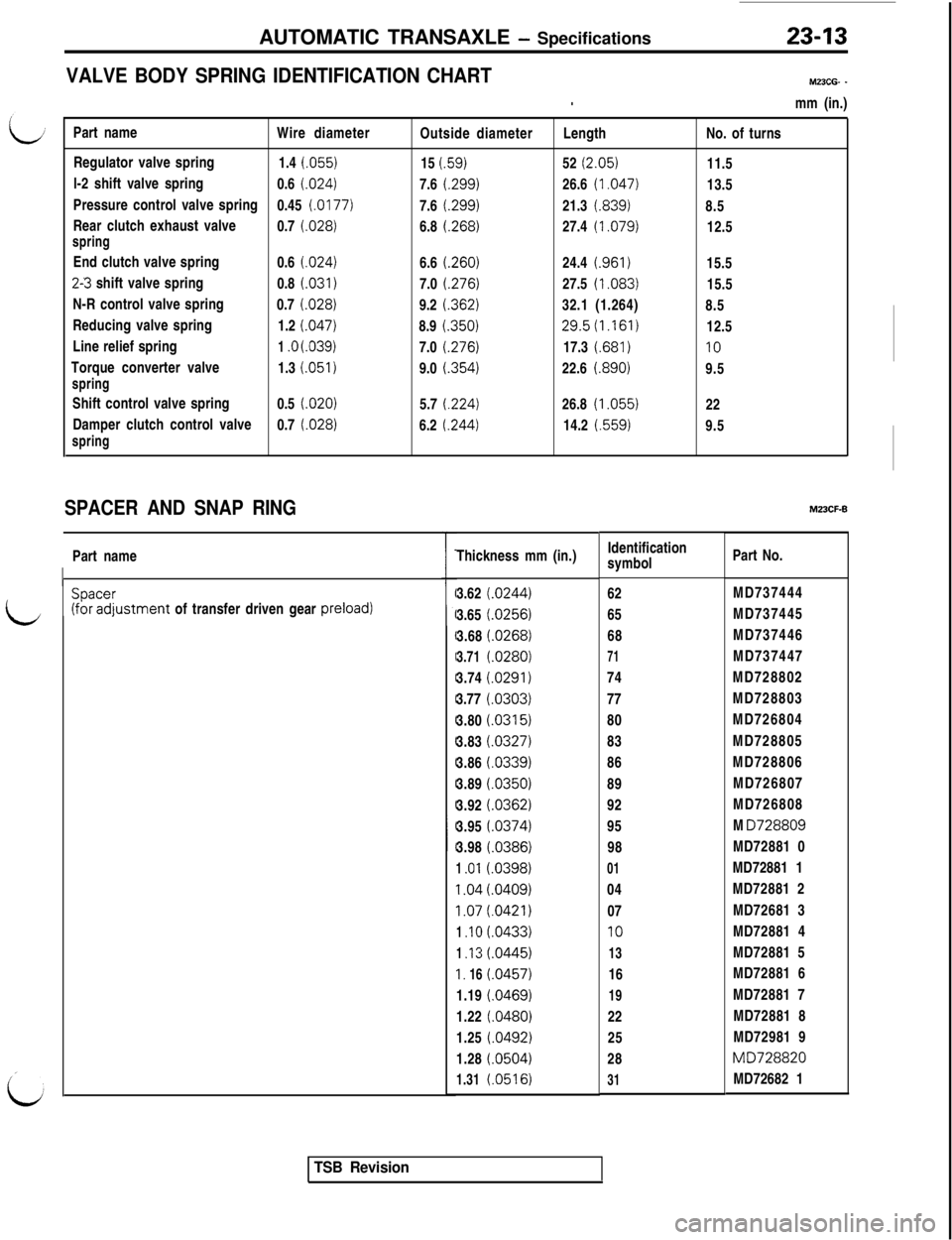 MITSUBISHI 3000GT 1991 Service Manual AUTOMATIC TRANSAXLE - Specifications23-13
VALVE BODY SPRING IDENTIFICATION CHARTMZJCG- -
.mm (in.)
Part name
Wire diameter
Outside diameterLengthNo. of turns
Regulator valve spring
1.4 (.055)
15
(59) MITSUBISHI 3000GT 1991 Service Manual AUTOMATIC TRANSAXLE - Specifications23-13
VALVE BODY SPRING IDENTIFICATION CHARTMZJCG- -
.mm (in.)
Part name
Wire diameter
Outside diameterLengthNo. of turns
Regulator valve spring
1.4 (.055)
15
(59)