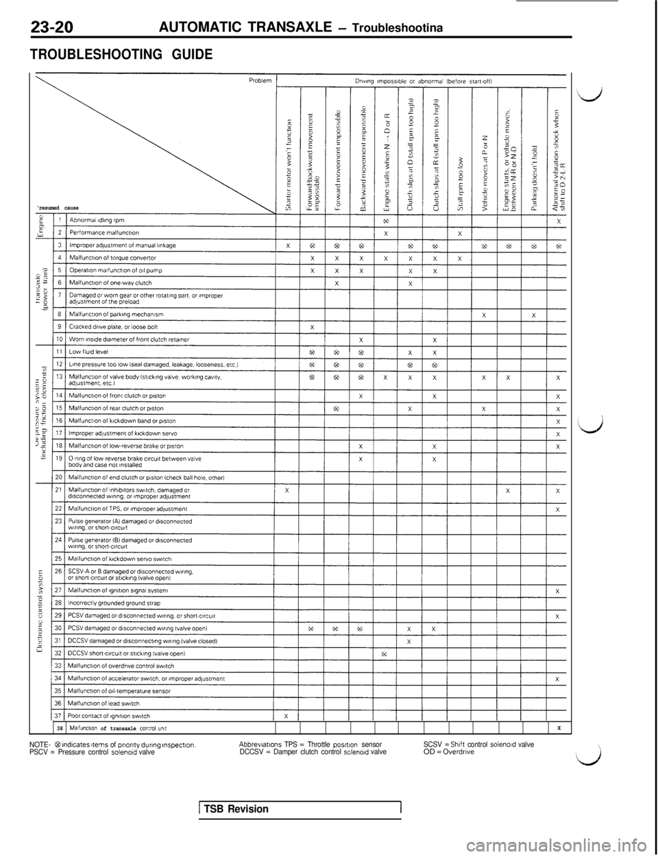 MITSUBISHI 3000GT 1991 Service Manual 23-20AUTOMATIC TRANSAXLE - Troubleshootina
TROUBLESHOOTING GUIDE
‘resumed cause
38Malfunction of transaxle control unttX
NOTE- @ indicates items of prlortty during Inspection.PSCV = Pressure control MITSUBISHI 3000GT 1991 Service Manual 23-20AUTOMATIC TRANSAXLE - Troubleshootina
TROUBLESHOOTING GUIDE
‘resumed cause
38Malfunction of transaxle control unttX
NOTE- @ indicates items of prlortty during Inspection.PSCV = Pressure control