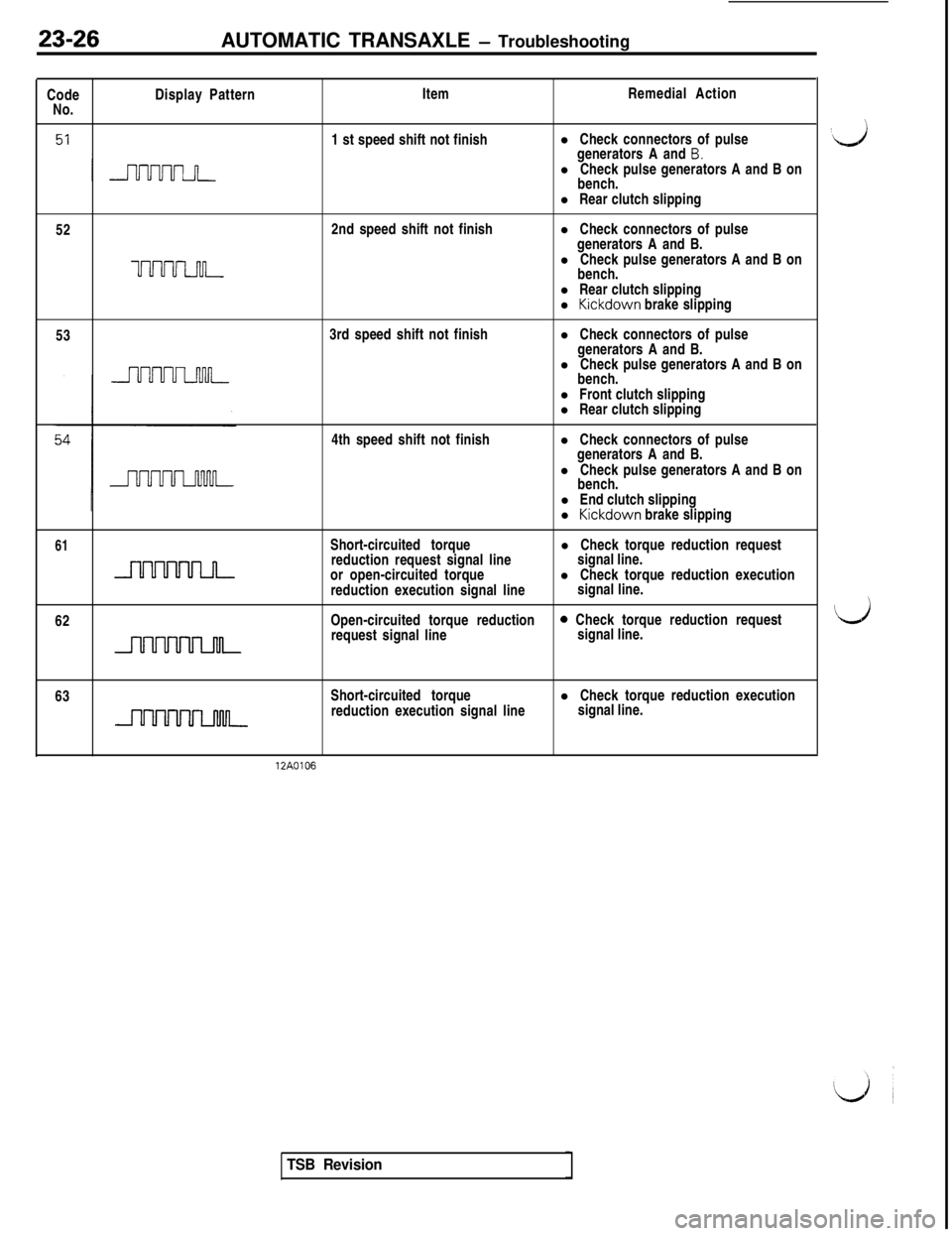 MITSUBISHI 3000GT 1991 Service Manual 23-26AUTOMATIC TRANSAXLE - Troubleshooting
Code
No.Display PatternItemRemedial Action
1 st speed shift not finishl Check connectors of pulse
generators A and
B.l Check pulse generators A and B on
ben MITSUBISHI 3000GT 1991 Service Manual 23-26AUTOMATIC TRANSAXLE - Troubleshooting
Code
No.Display PatternItemRemedial Action
1 st speed shift not finishl Check connectors of pulse
generators A and
B.l Check pulse generators A and B on
ben