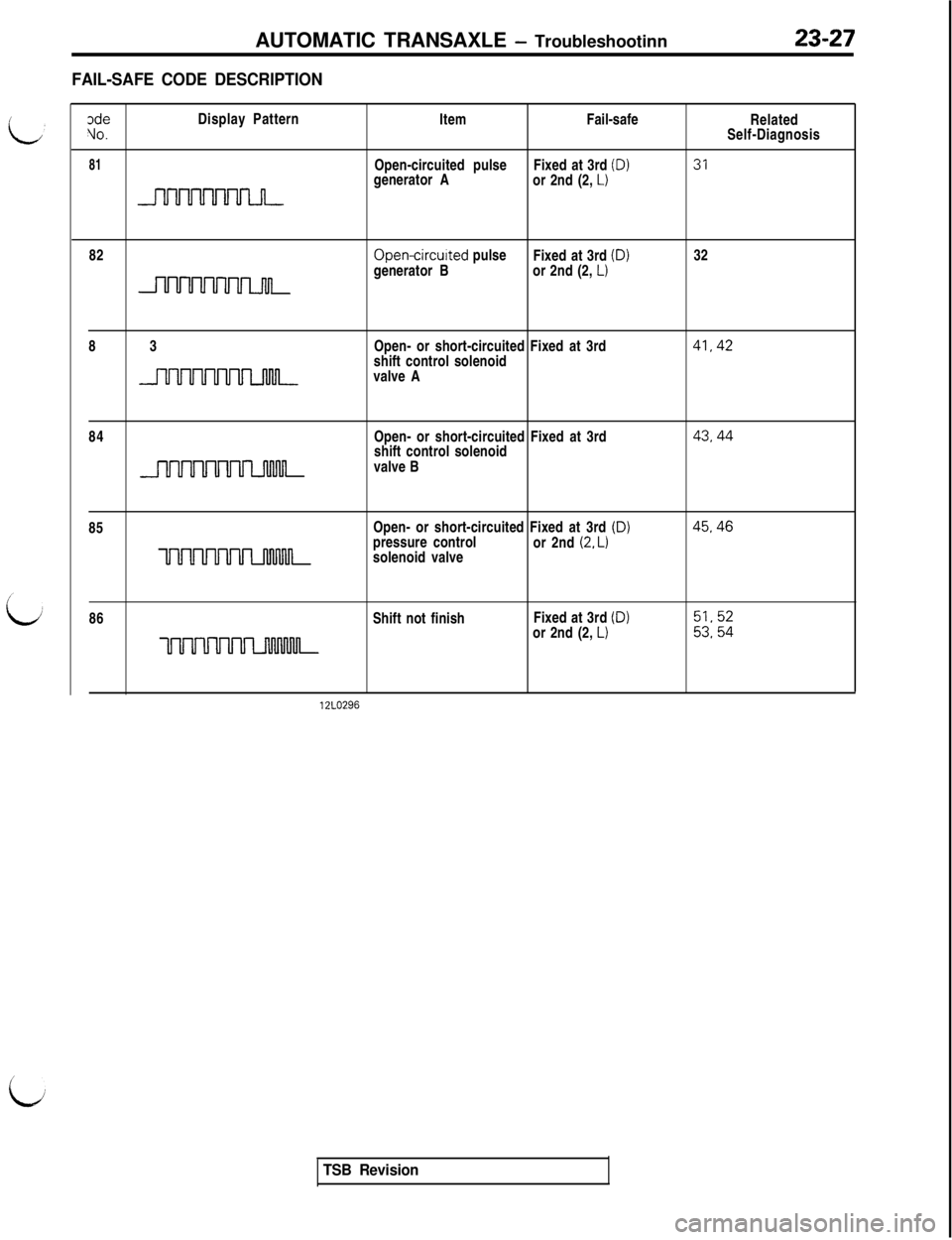 MITSUBISHI 3000GT 1991 Service Manual AUTOMATIC TRANSAXLE - Troubleshootinn23-27
FAIL-SAFE CODE DESCRIPTION
DdeVO.
81Display Pattern
Item
Open-circuited pulse
generator AFail-safe
Fixed at 3rd (D)or 2nd (2, L)Related
Self-Diagnosis3182Ope MITSUBISHI 3000GT 1991 Service Manual AUTOMATIC TRANSAXLE - Troubleshootinn23-27
FAIL-SAFE CODE DESCRIPTION
DdeVO.
81Display Pattern
Item
Open-circuited pulse
generator AFail-safe
Fixed at 3rd (D)or 2nd (2, L)Related
Self-Diagnosis3182Ope