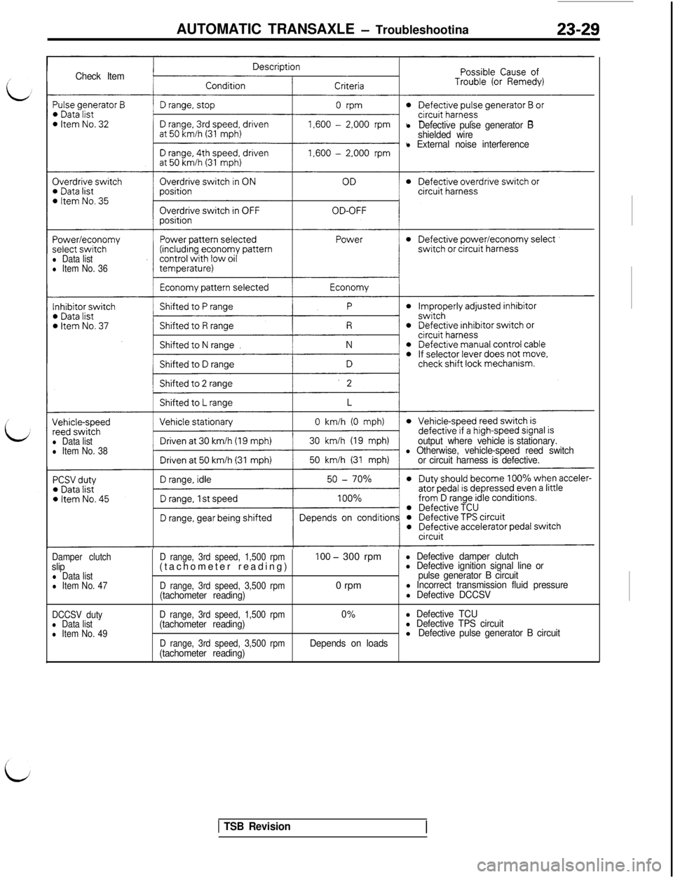 MITSUBISHI 3000GT 1991 Service Manual AUTOMATIC TRANSAXLE - Troubleshootina23-29
Check Iteml
Defective pulse generator B
shielded wire
l External noise interference
l Data listl Item No. 36
l Data listl Item No. 38output where vehicleisst MITSUBISHI 3000GT 1991 Service Manual AUTOMATIC TRANSAXLE - Troubleshootina23-29
Check Iteml
Defective pulse generator B
shielded wire
l External noise interference
l Data listl Item No. 36
l Data listl Item No. 38output where vehicleisst