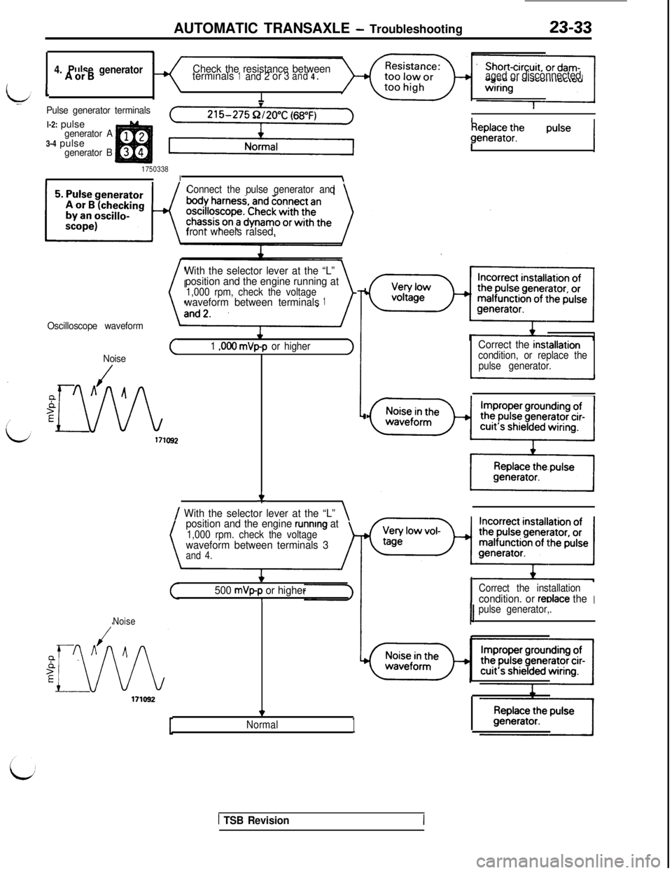 MITSUBISHI 3000GT 1991 Service Manual AUTOMATIC TRANSAXLE - Troubleshooting23-33
4. Pulse generatorCheck the resistance betweenAorBterminals1and 2or3and4.agedordisconnected
iv1-Pulse generator terminalsl-2: pulse
generator A3-4 pulse
gene MITSUBISHI 3000GT 1991 Service Manual AUTOMATIC TRANSAXLE - Troubleshooting23-33
4. Pulse generatorCheck the resistance betweenAorBterminals1and 2or3and4.agedordisconnected
iv1-Pulse generator terminalsl-2: pulse
generator A3-4 pulse
gene