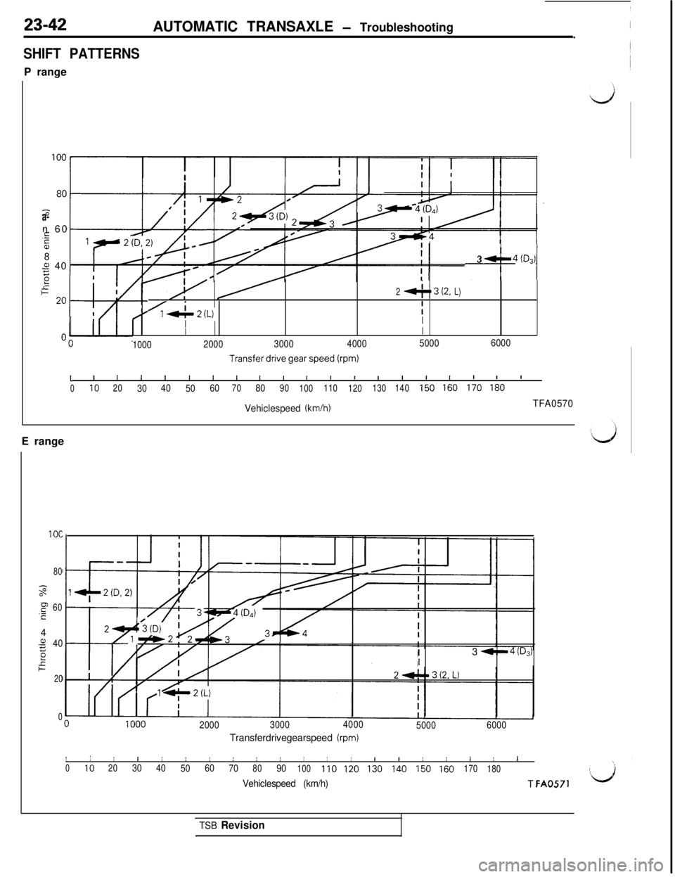 MITSUBISHI 3000GT 1991 Service Manual 23-42AUTOMATIC TRANSAXLE - Troubleshooting.
SHIFT PATTERNSP range
-i;a-n 60
.rs
8
-z" 405
-+-!
34(b)
2413(2,L)
<A 2 u-1I
IIII
100020003000400050006000Transferdrivegearspeedtrpm)
IIIIIIIIIIIIIIIIIIII
0 MITSUBISHI 3000GT 1991 Service Manual 23-42AUTOMATIC TRANSAXLE - Troubleshooting.
SHIFT PATTERNSP range
-i;a-n 60
.rs
8
-z" 405
-+-!
34(b)
2413(2,L)
<A 2 u-1I
IIII
100020003000400050006000Transferdrivegearspeedtrpm)
IIIIIIIIIIIIIIIIIIII
0