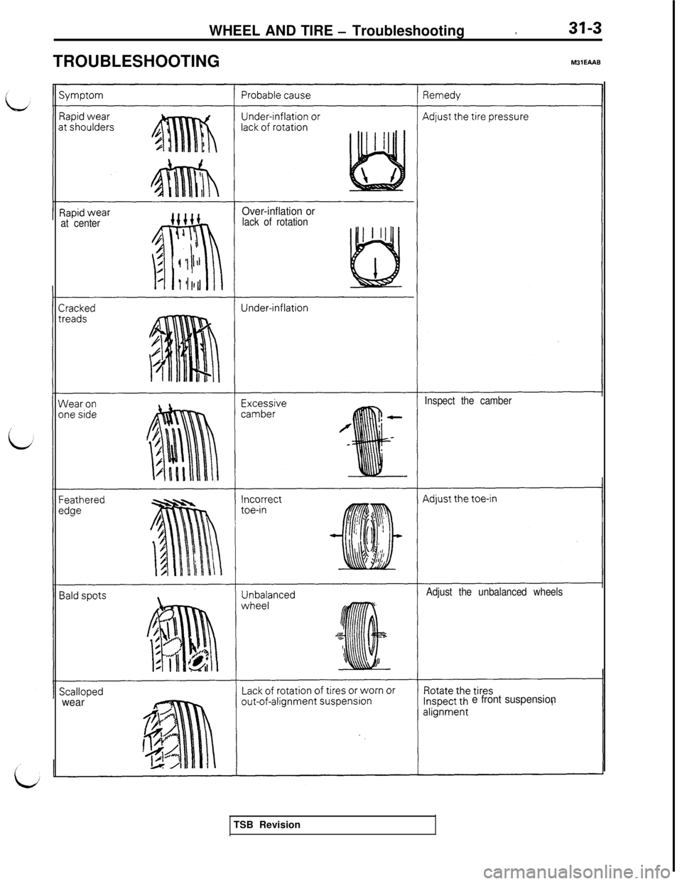 MITSUBISHI 3000GT 1991 Service Manual WHEEL AND TIRE - Troubleshooting.TROUBLESHOOTING
M31EAAB
at center
Over-inflation orlack of rotation
Inspect the camber
Adjust the unbalanced wheels
weare front suspensionTSB Revision MITSUBISHI 3000GT 1991 Service Manual WHEEL AND TIRE - Troubleshooting.TROUBLESHOOTING
M31EAAB
at center
Over-inflation orlack of rotation
Inspect the camber
Adjust the unbalanced wheels
weare front suspensionTSB Revision